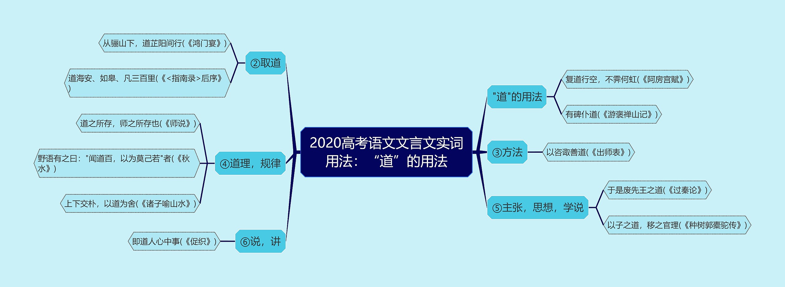 2020高考语文文言文实词用法：“道”的用法