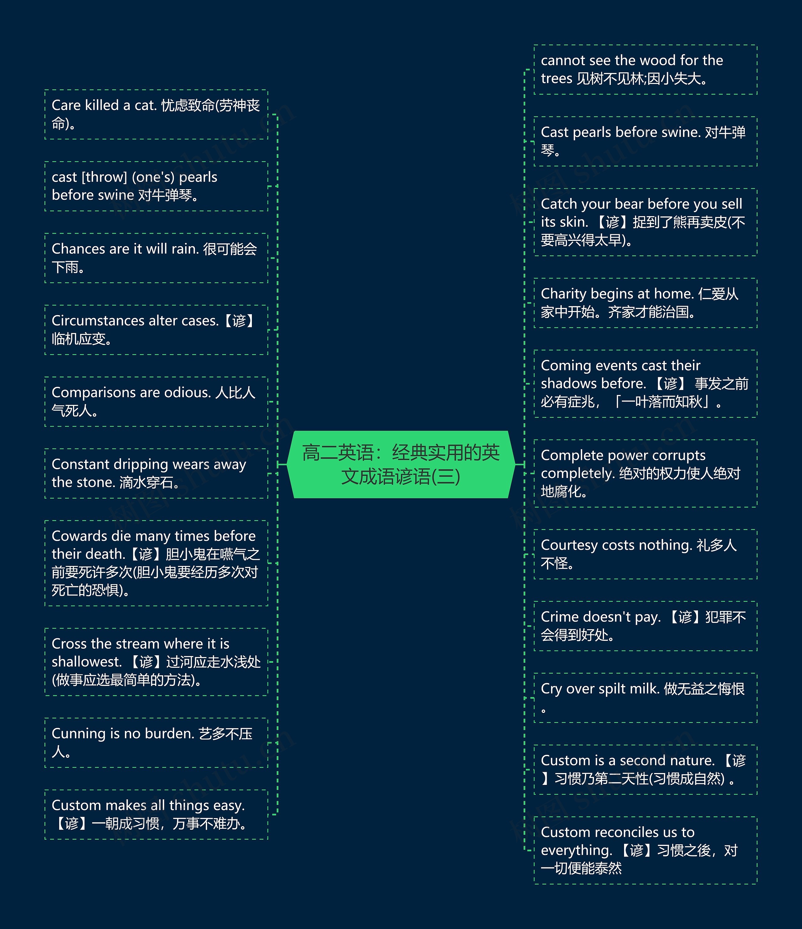 高二英语：经典实用的英文成语谚语(三)思维导图