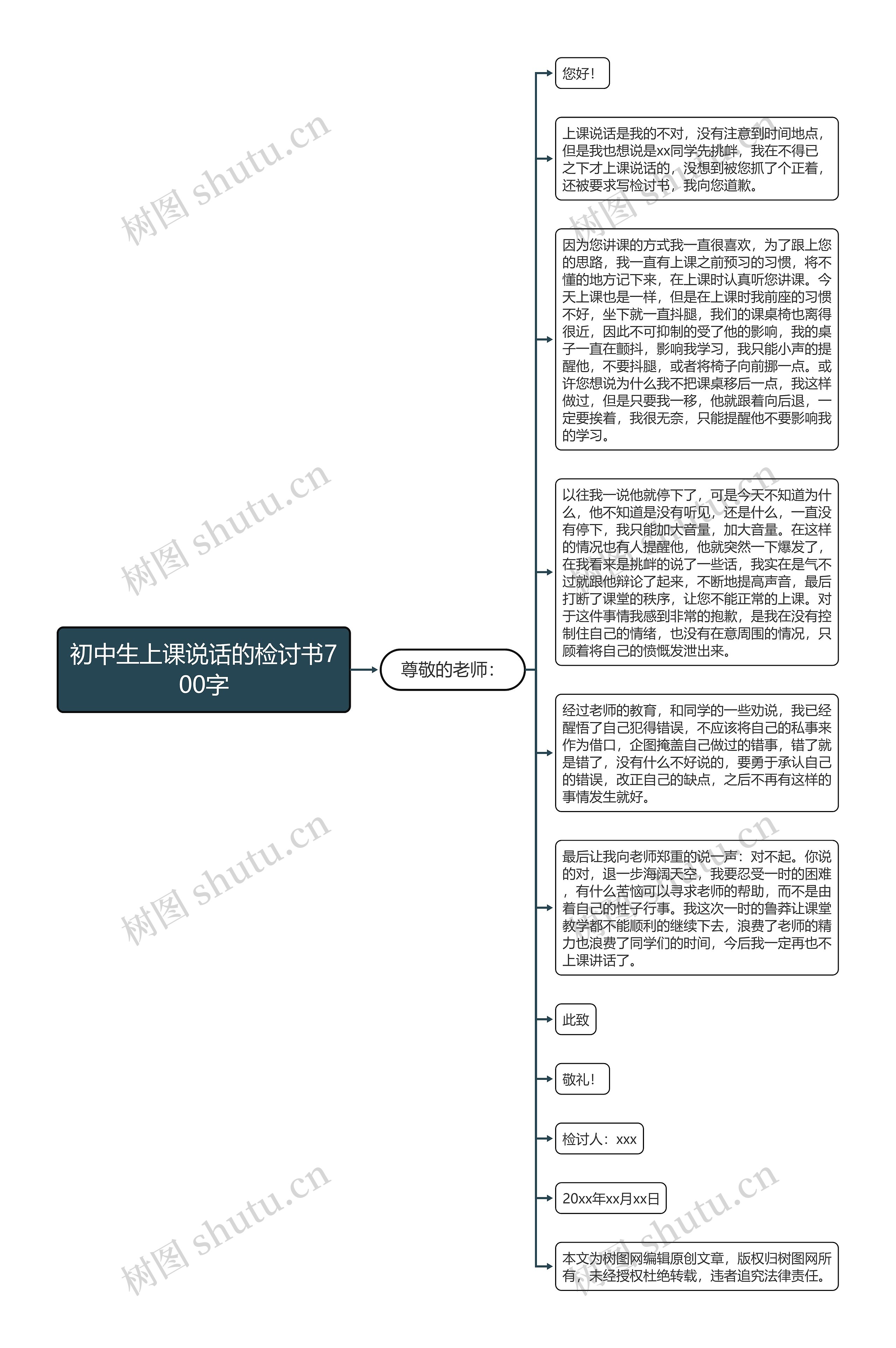 初中生上课说话的检讨书700字思维导图