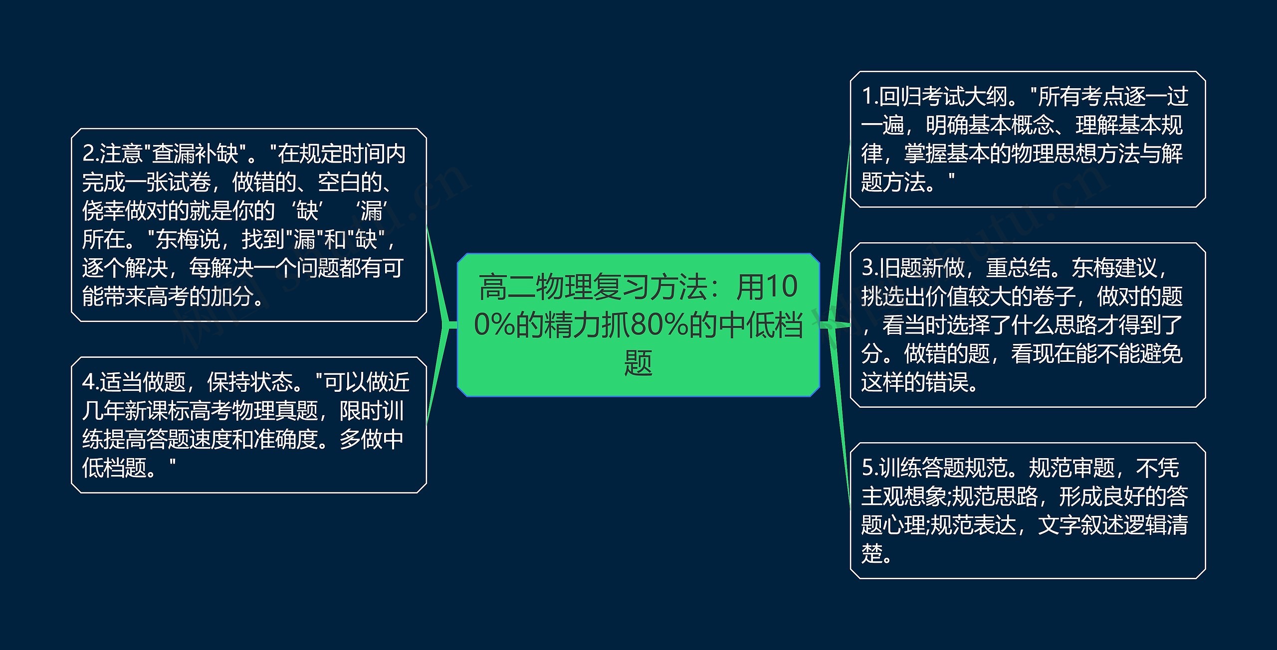 高二物理复习方法：用100%的精力抓80%的中低档题思维导图