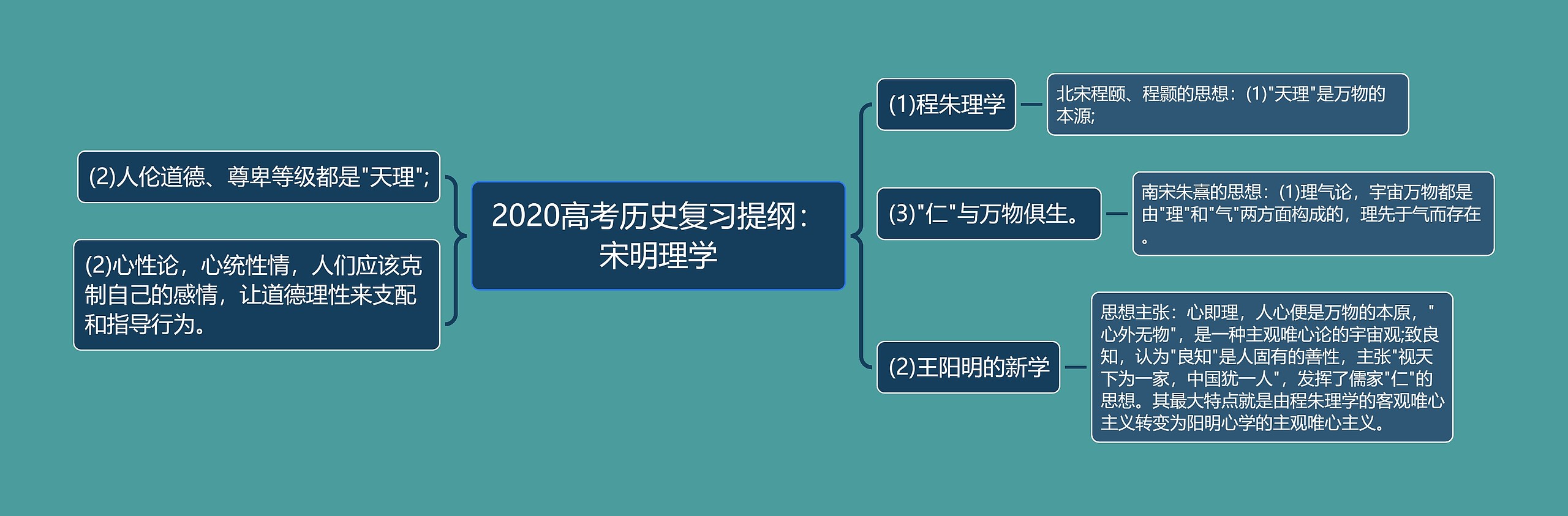 2020高考历史复习提纲：宋明理学思维导图