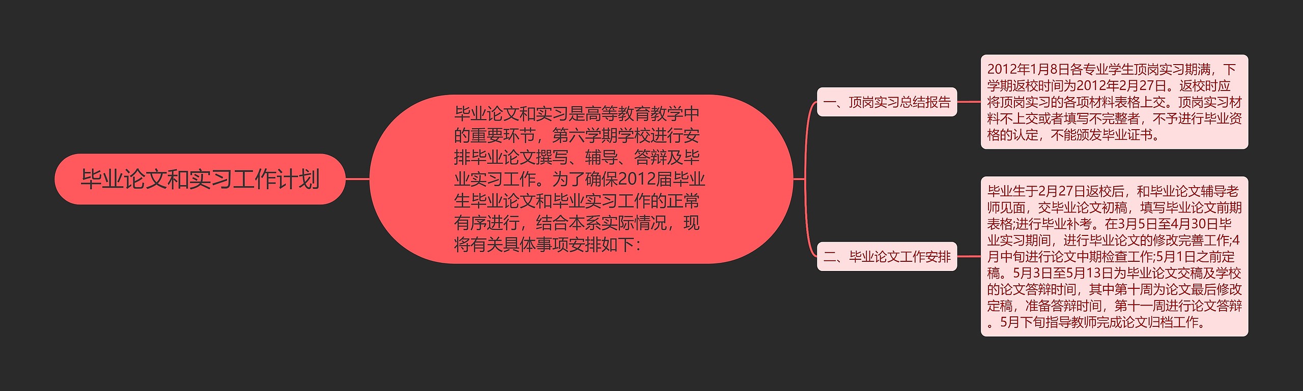 毕业论文和实习工作计划思维导图