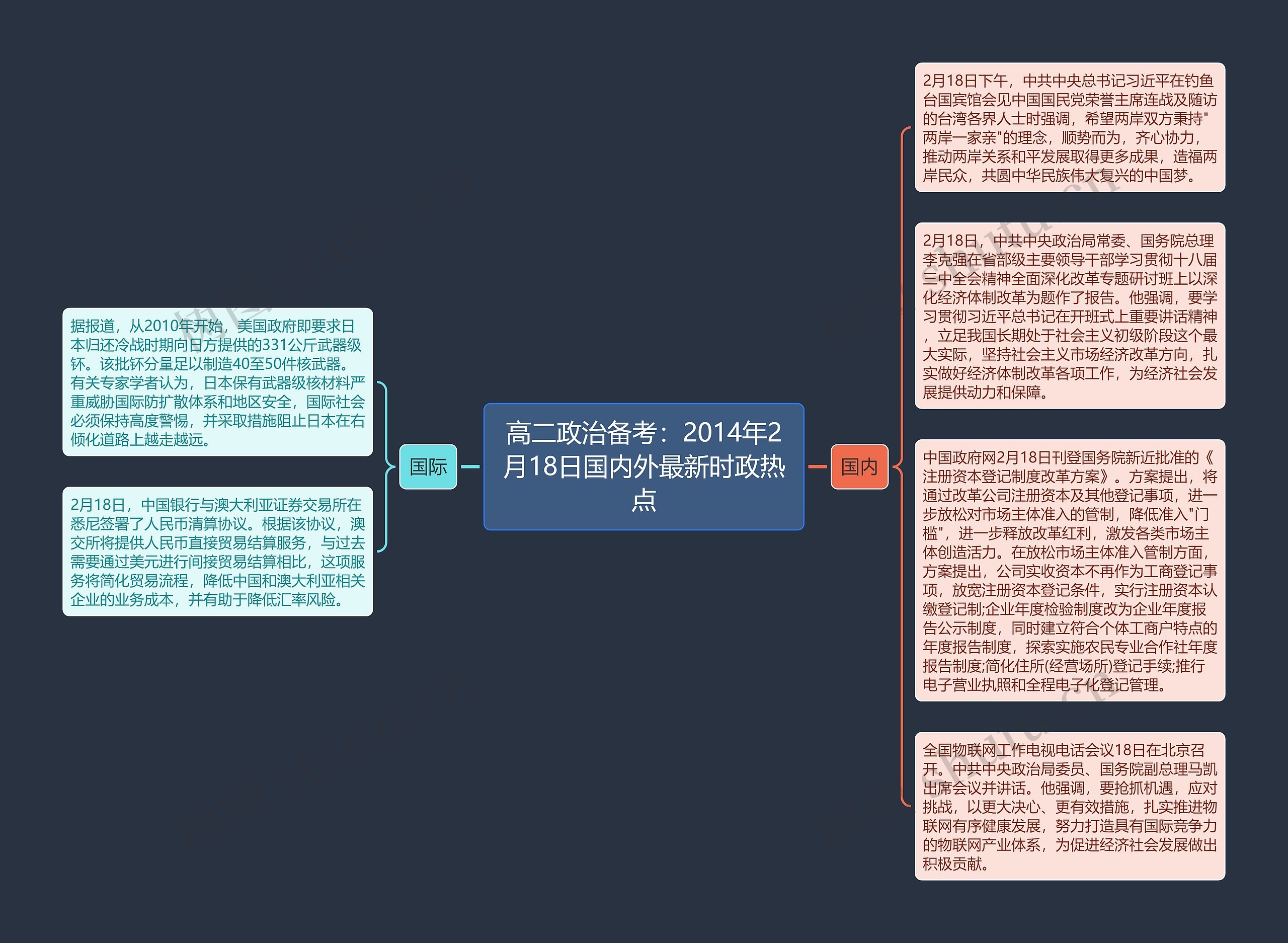 高二政治备考：2014年2月18日国内外最新时政热点思维导图