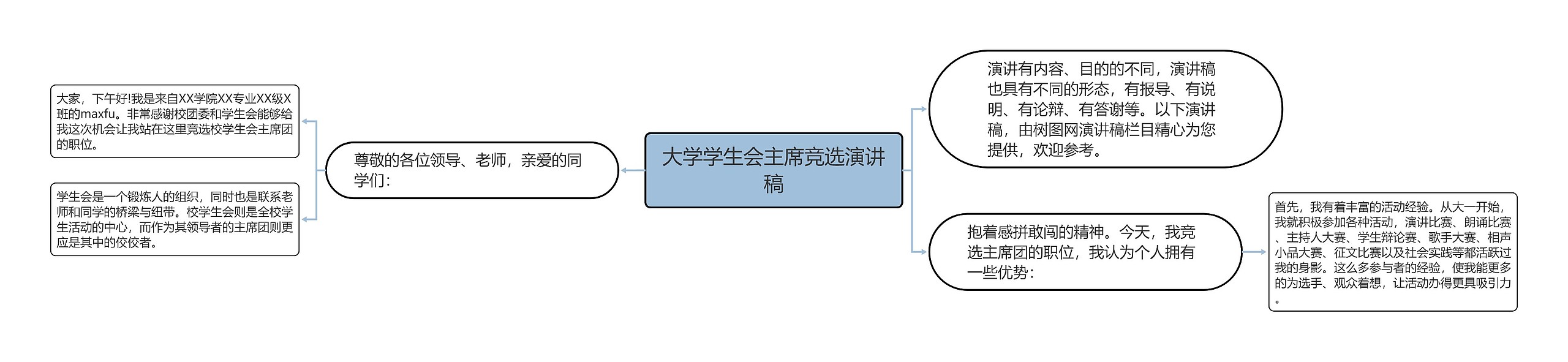 大学学生会主席竞选演讲稿思维导图