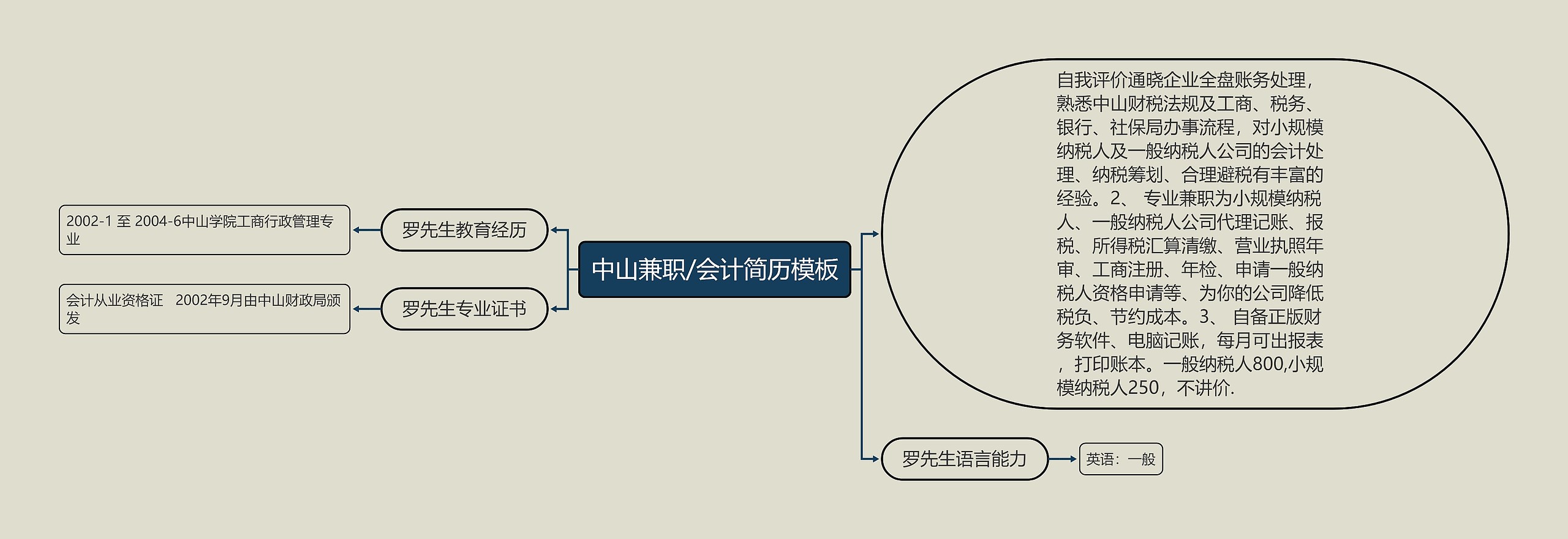 中山兼职/会计简历思维导图