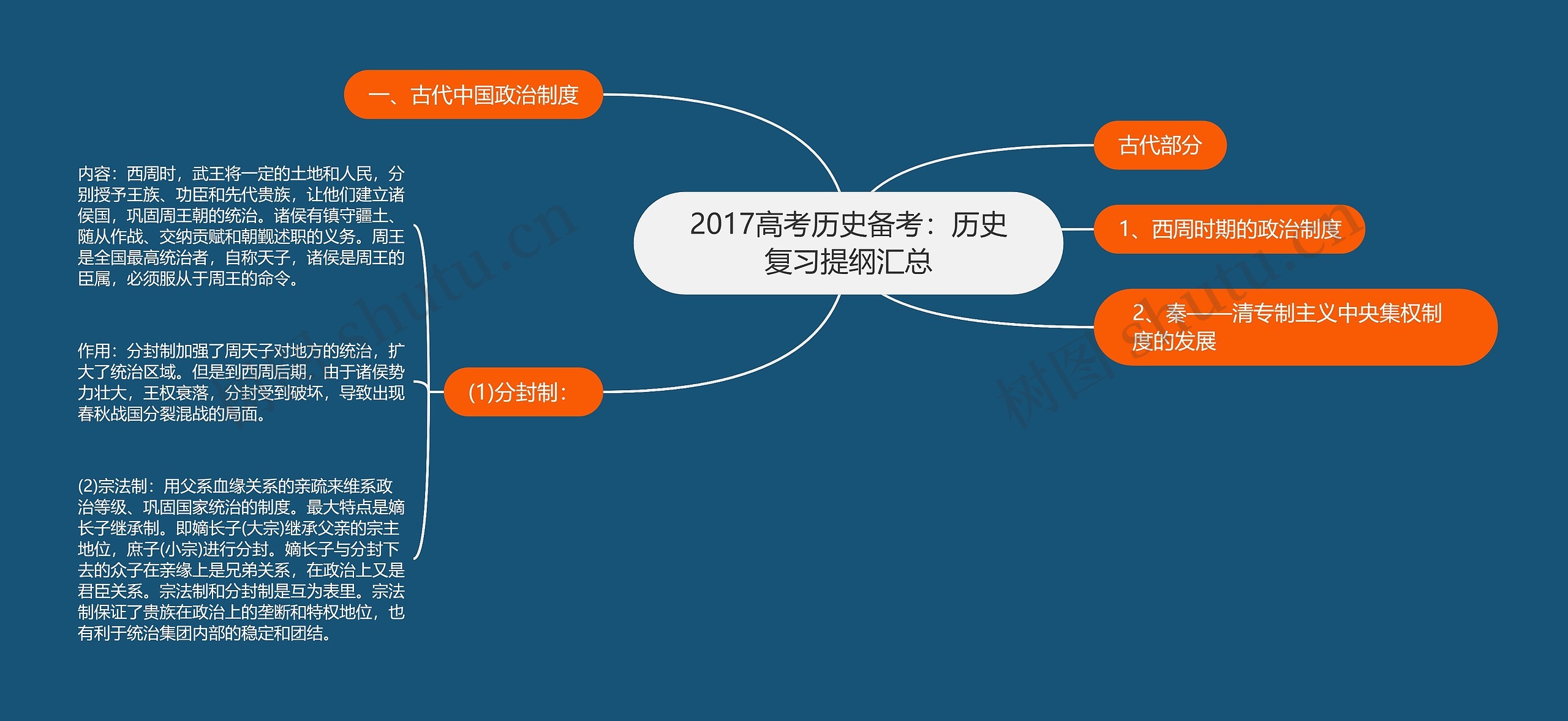 2017高考历史备考：历史复习提纲汇总思维导图