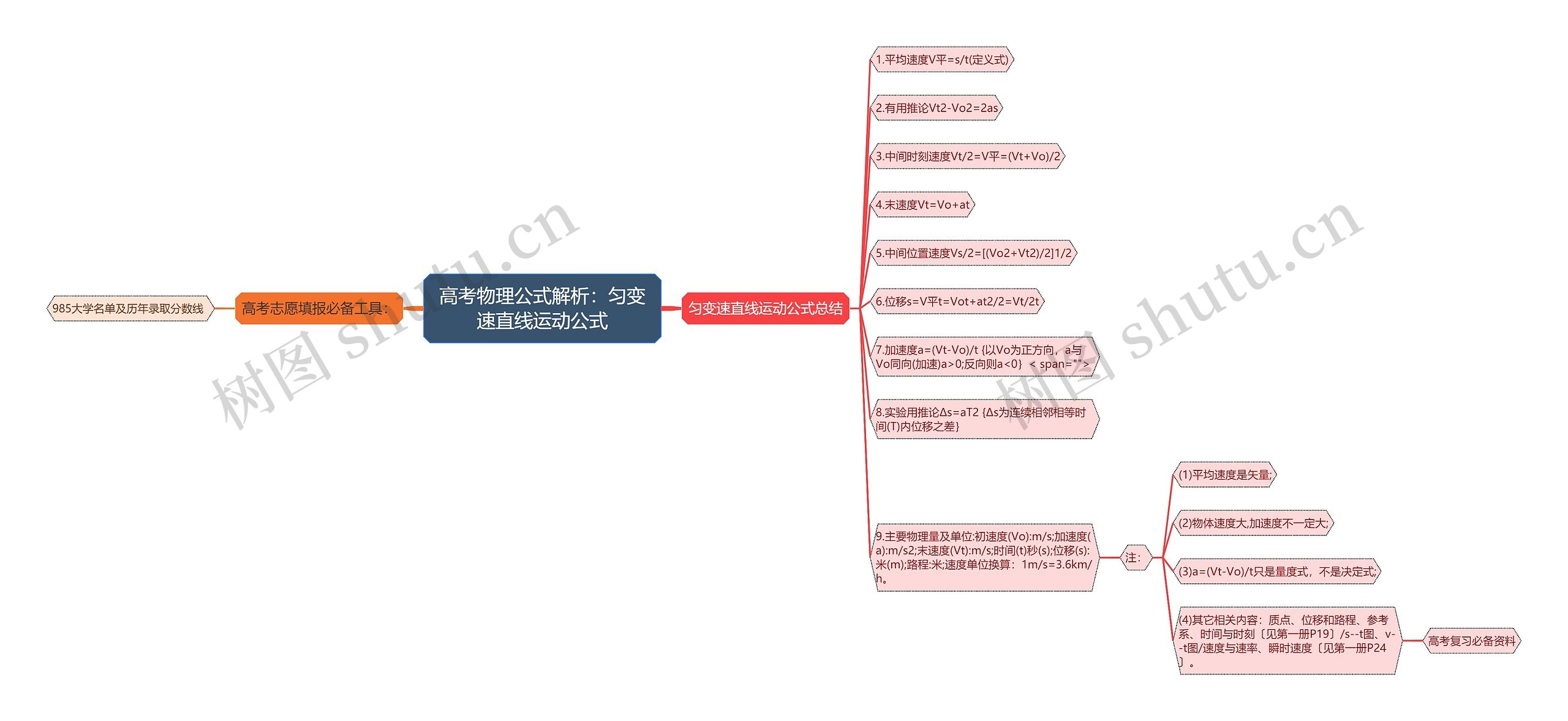 高考物理公式解析：匀变速直线运动公式思维导图