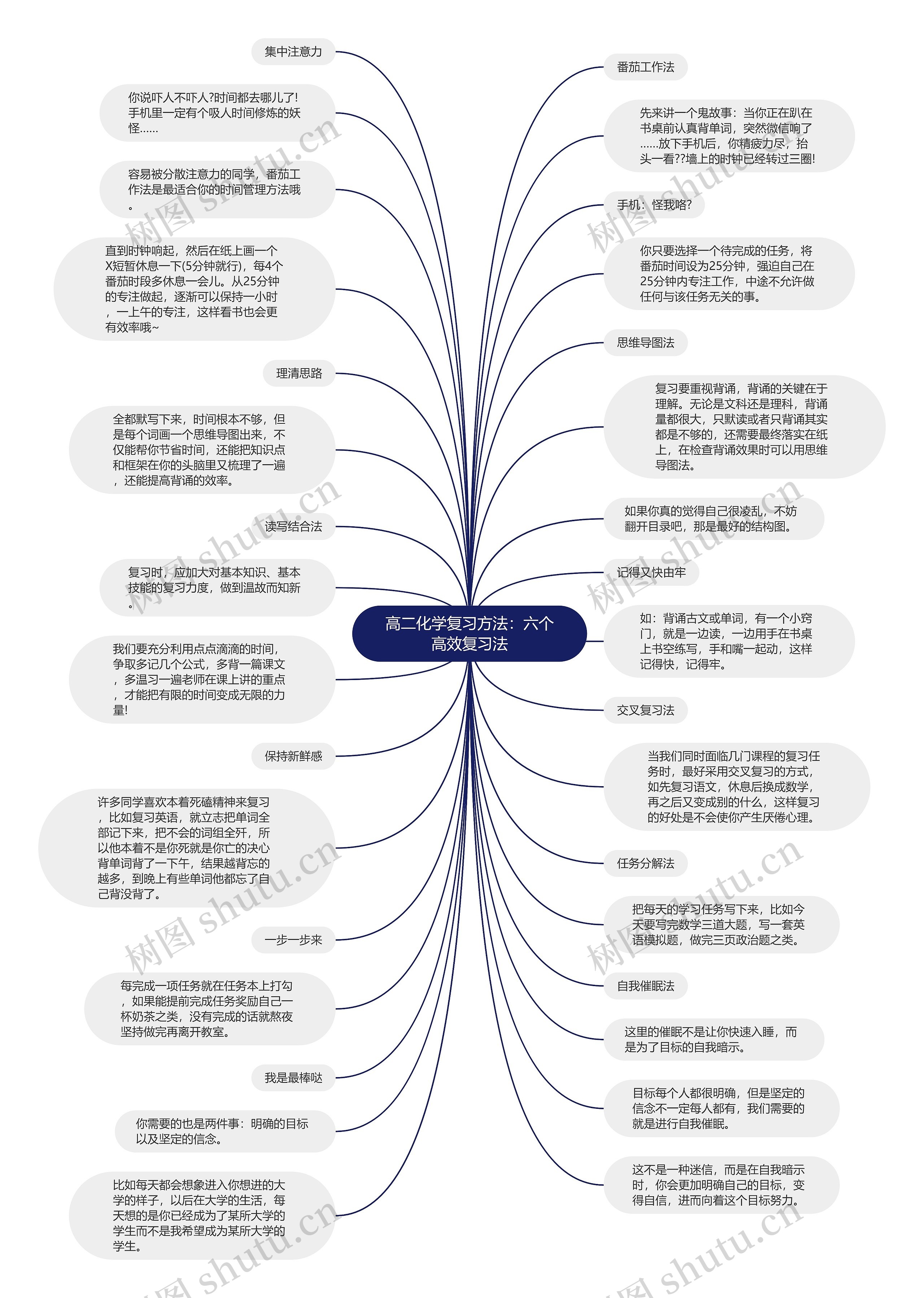 高二化学复习方法：六个高效复习法