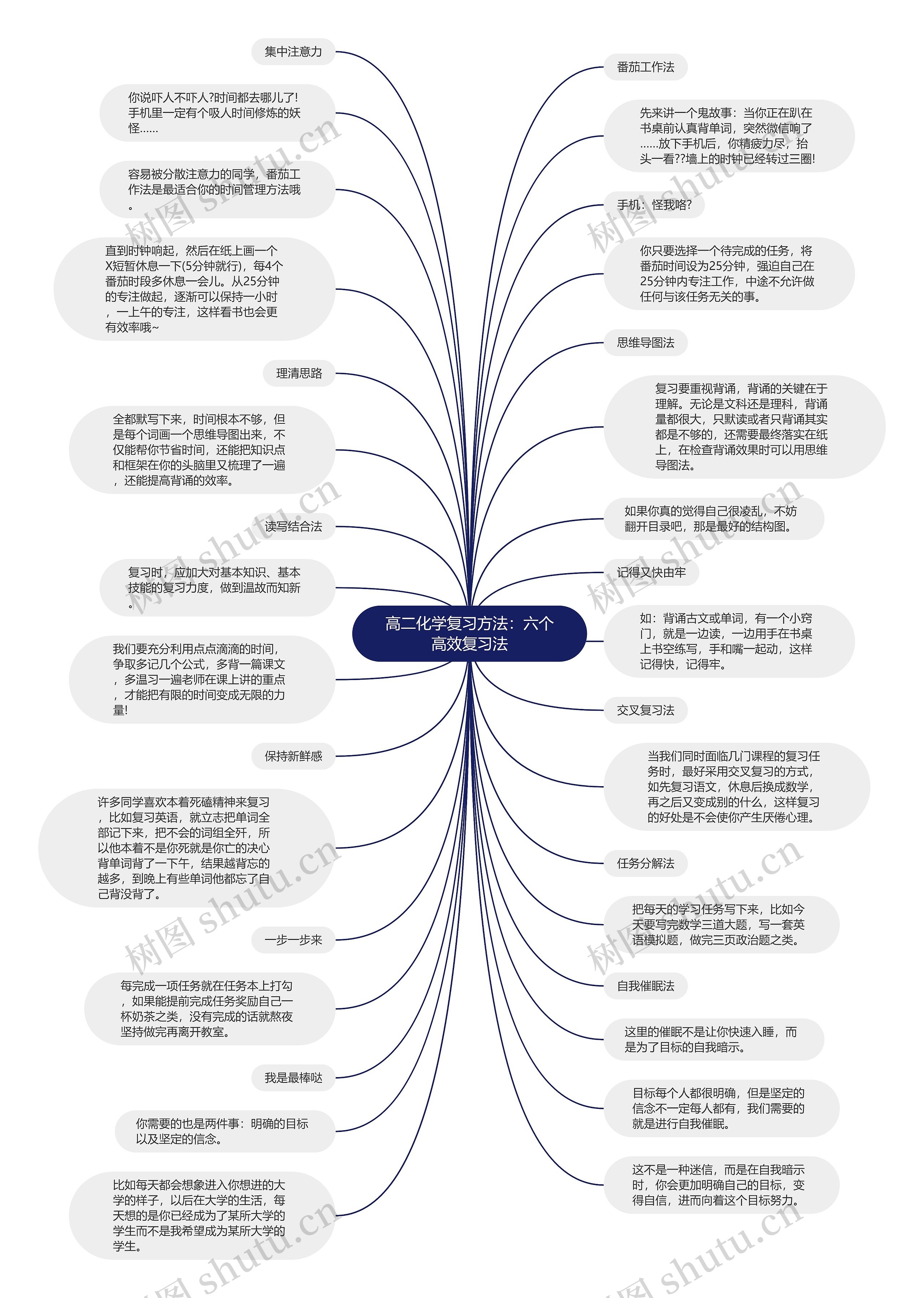 高二化学复习方法：六个高效复习法思维导图