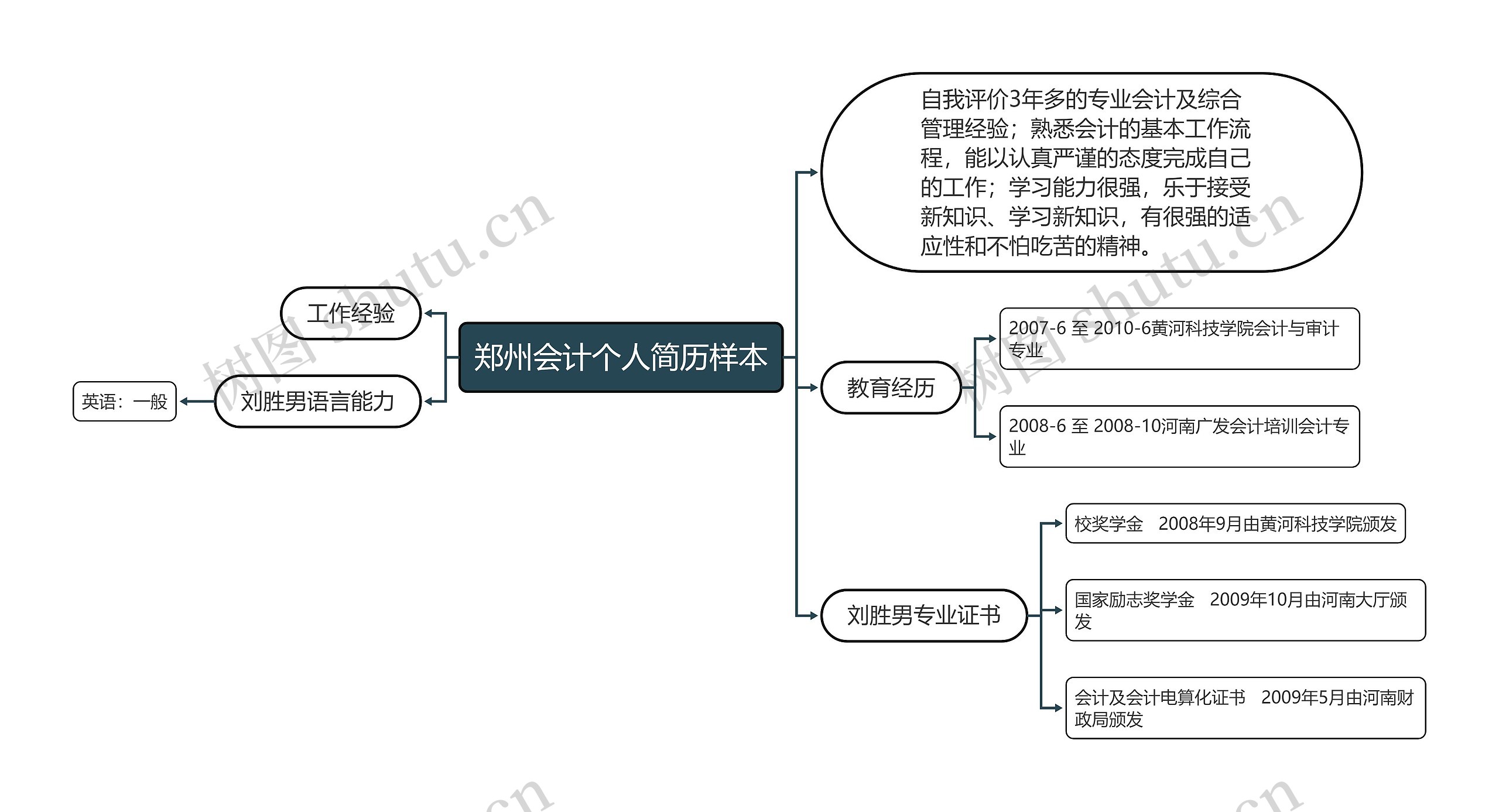 郑州会计个人简历样本思维导图