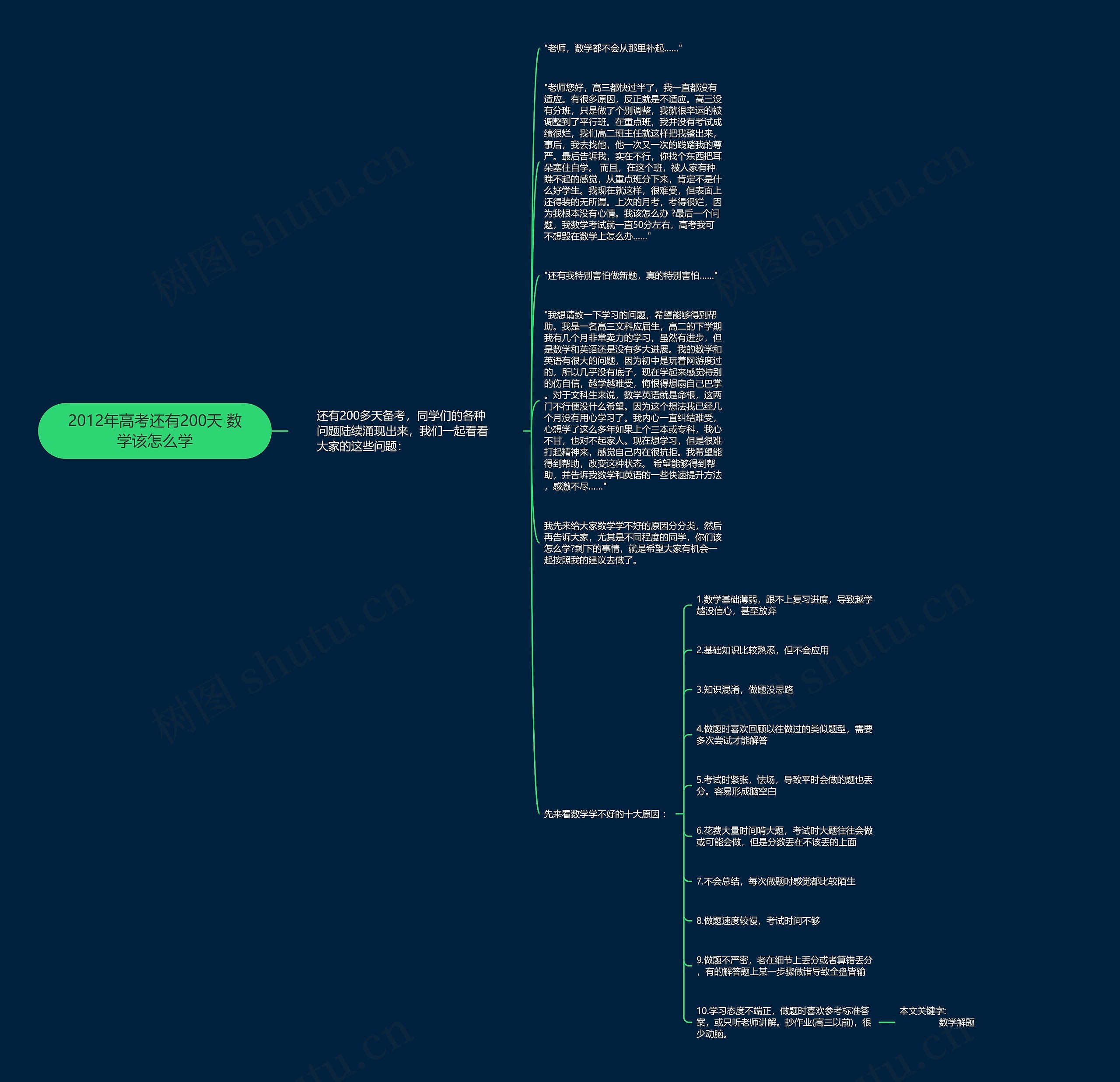 2012年高考还有200天 数学该怎么学思维导图