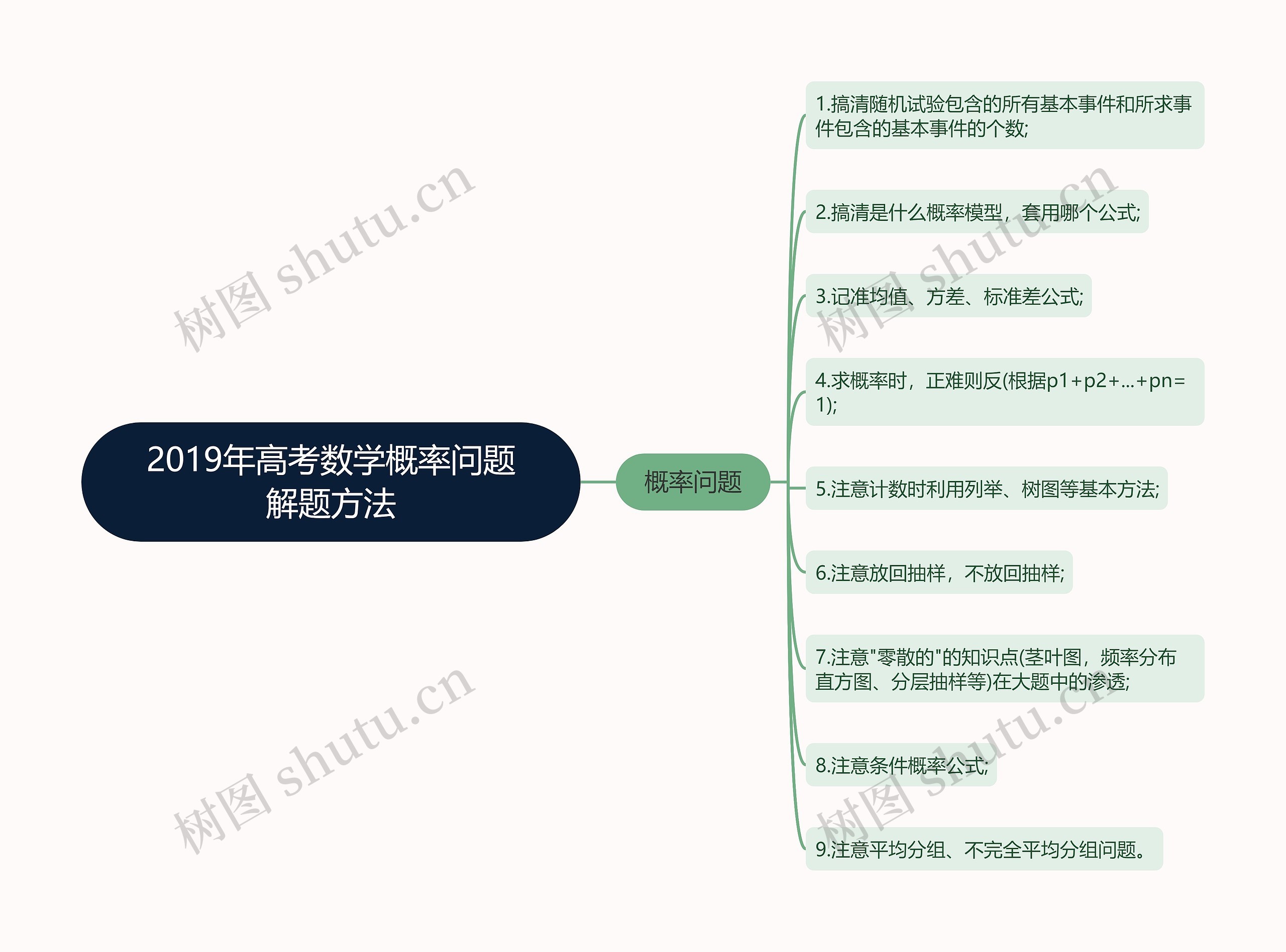 2019年高考数学概率问题解题方法