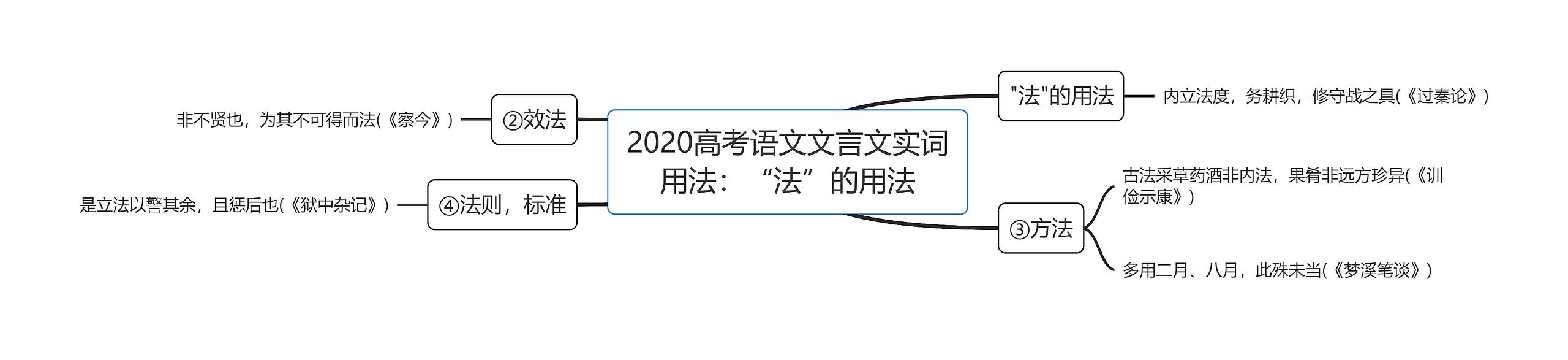 2020高考语文文言文实词用法：“法”的用法思维导图