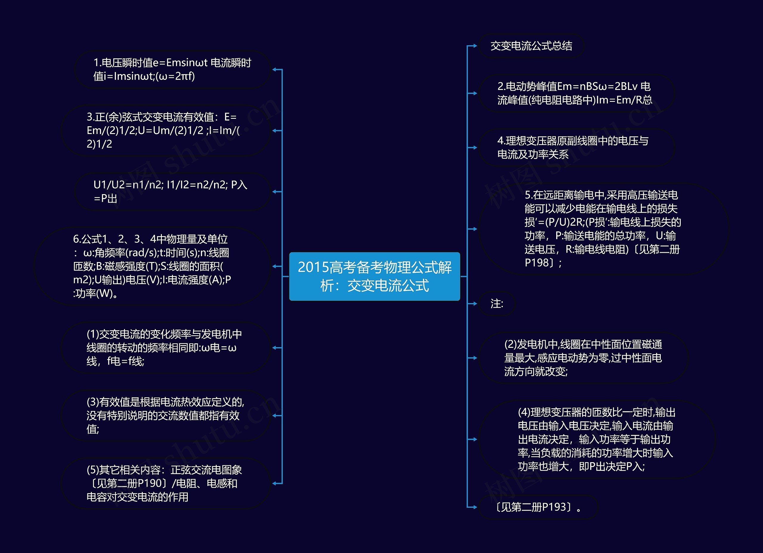 2015高考备考物理公式解析：交变电流公式思维导图