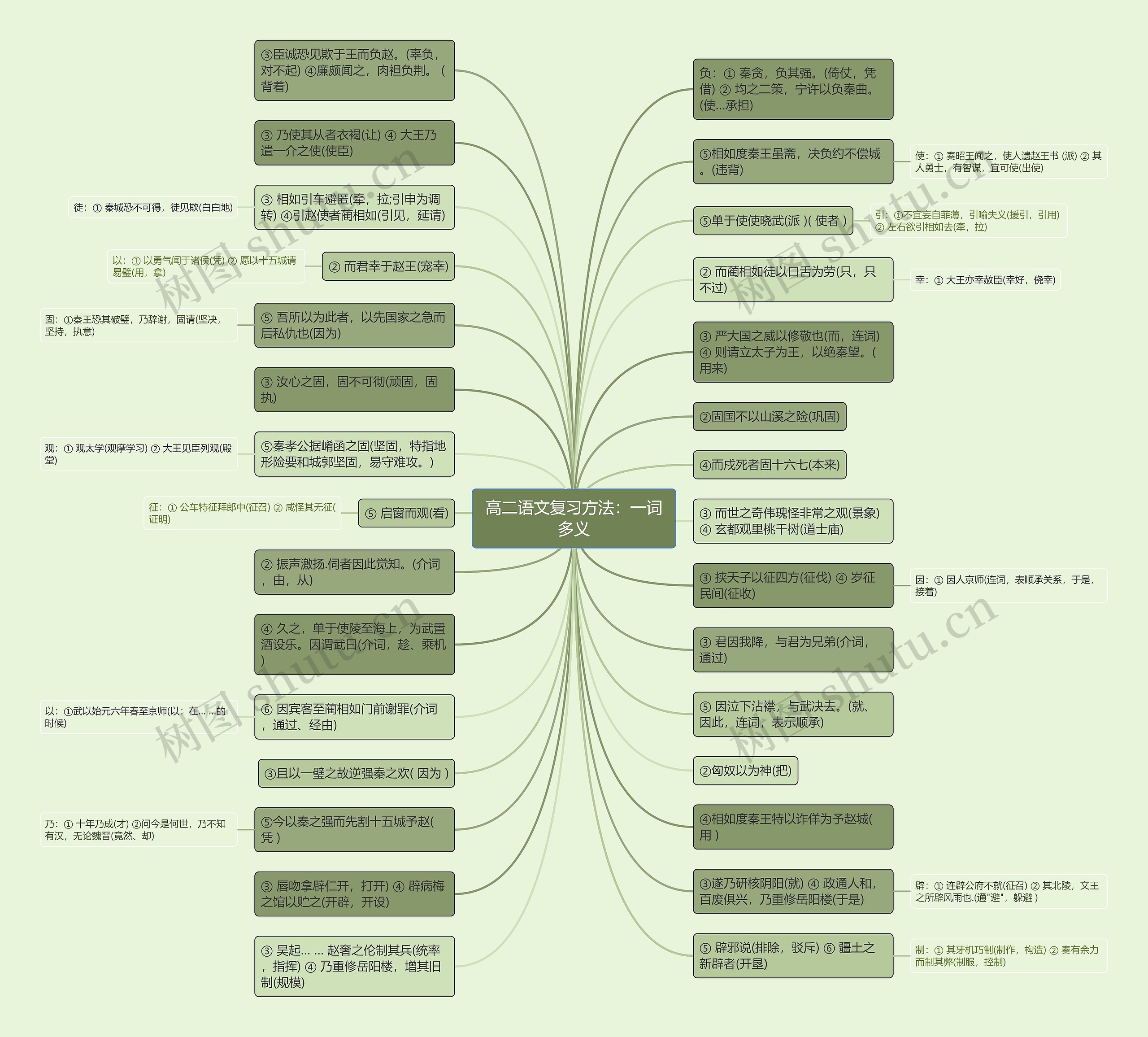 高二语文复习方法：一词多义思维导图