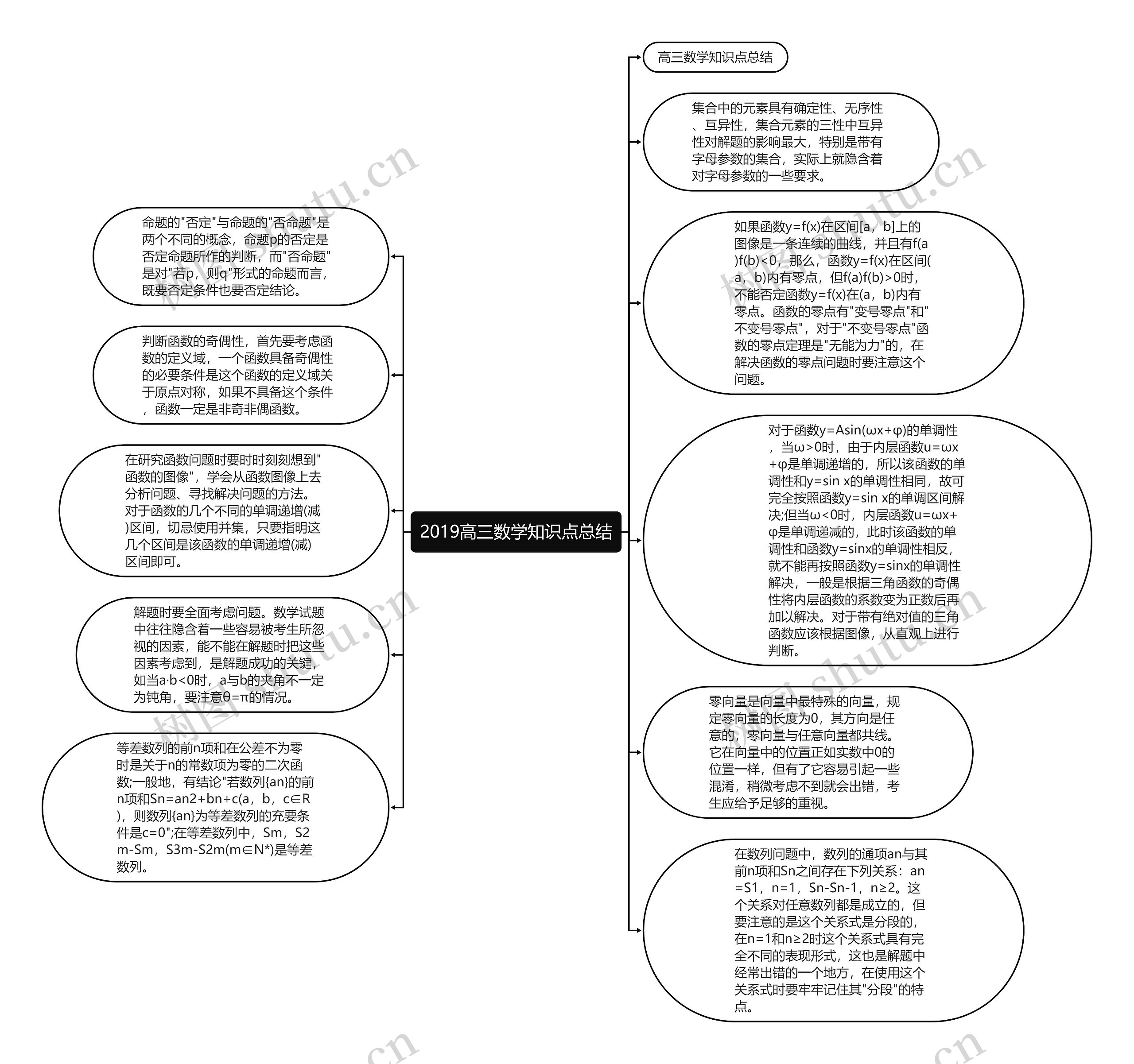 2019高三数学知识点总结思维导图