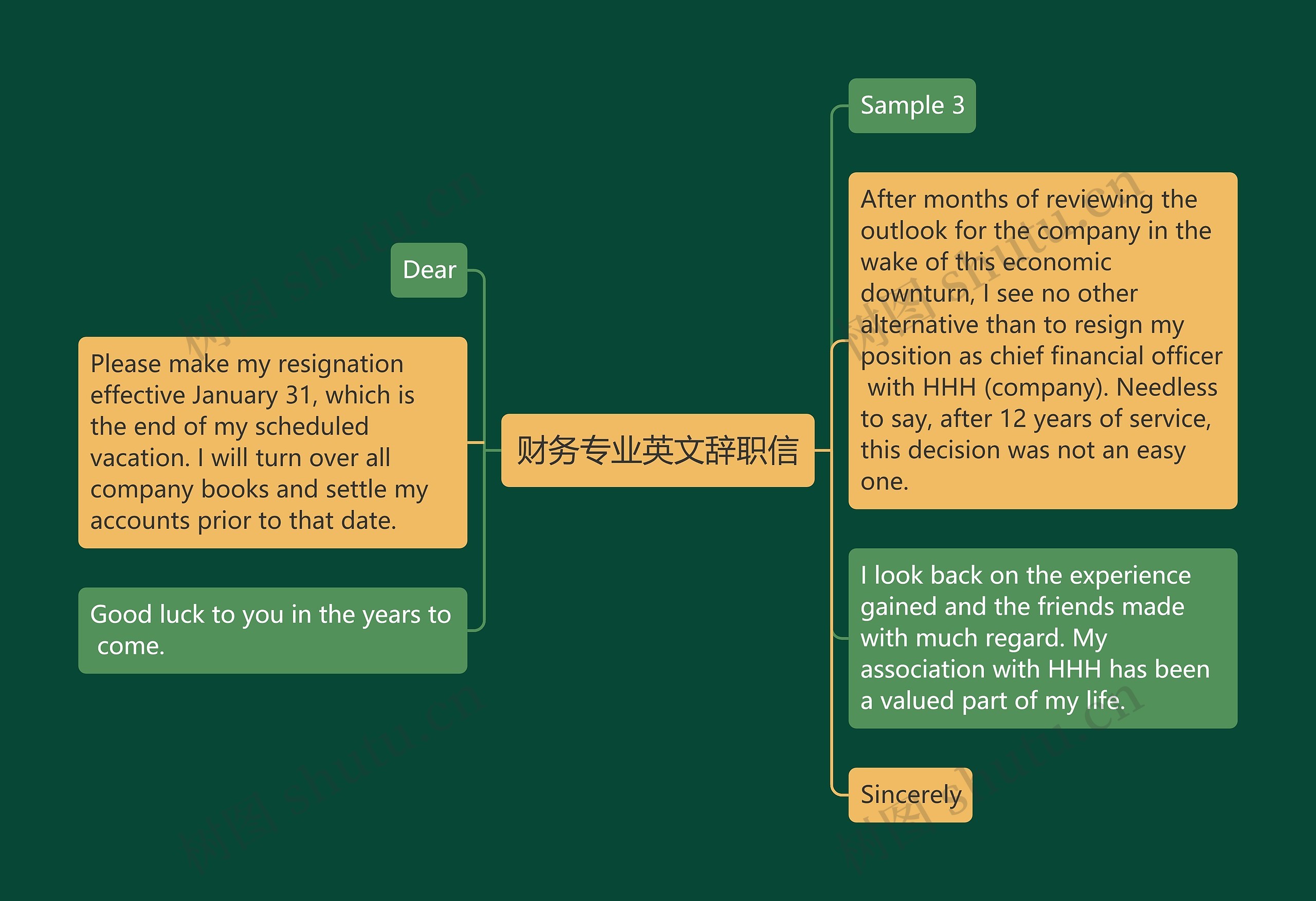 财务专业英文辞职信思维导图