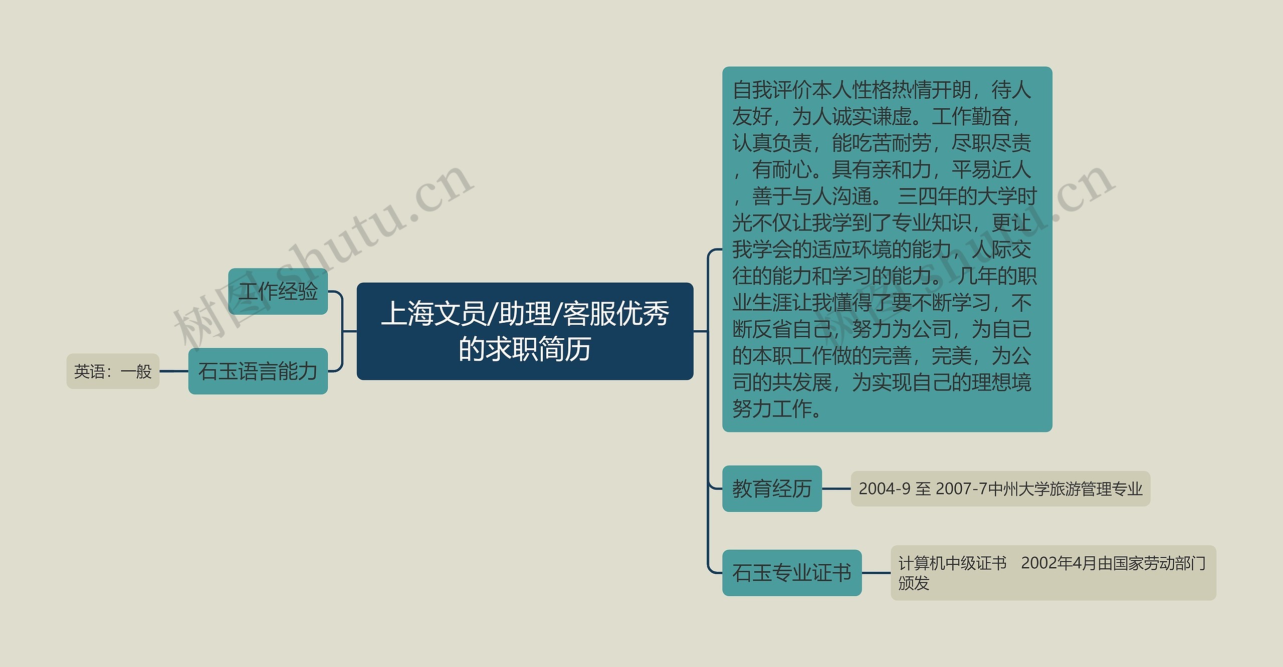 上海文员/助理/客服优秀的求职简历思维导图