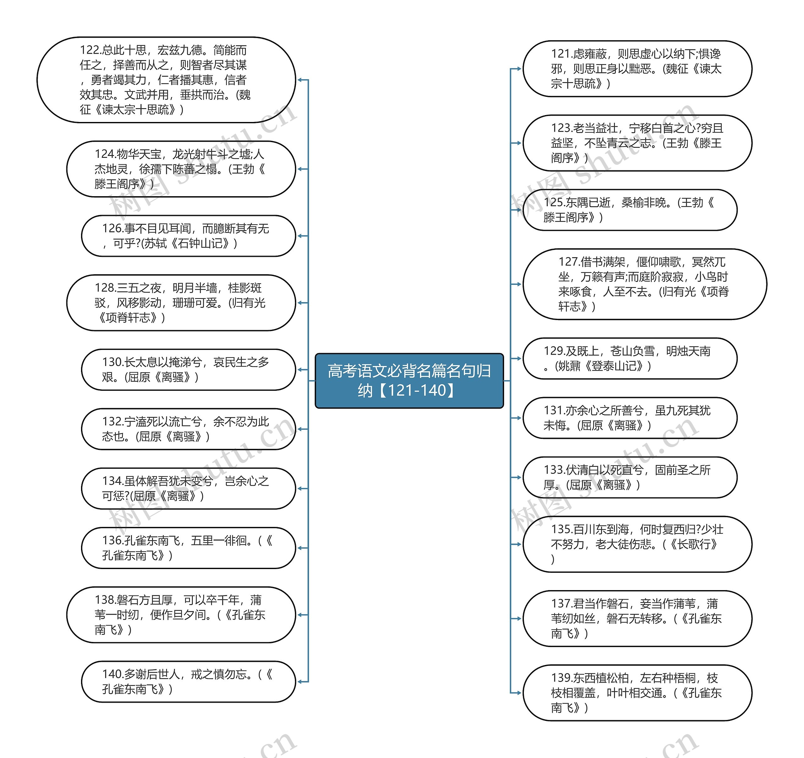 高考语文必背名篇名句归纳【121-140】