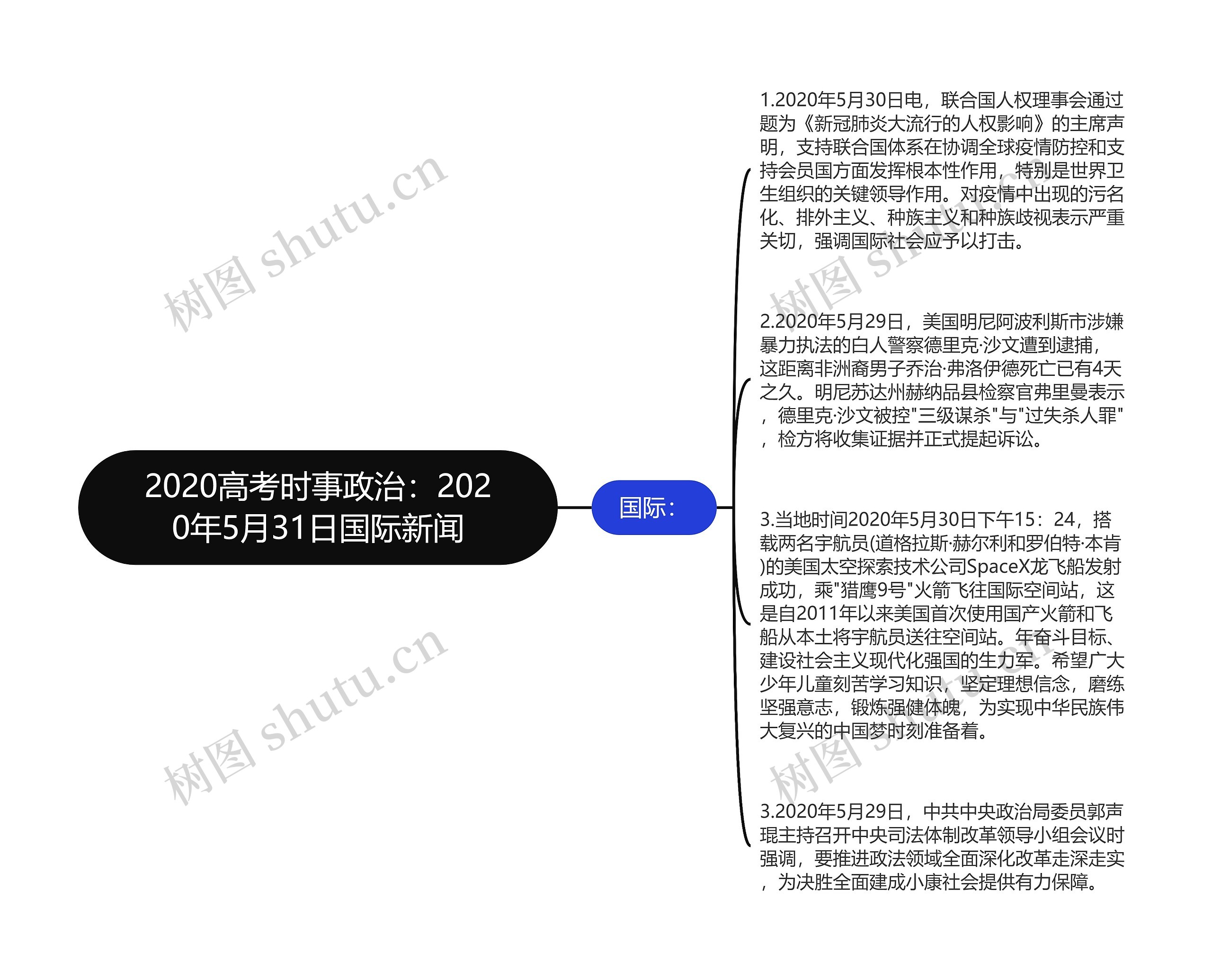 2020高考时事政治：2020年5月31日国际新闻思维导图