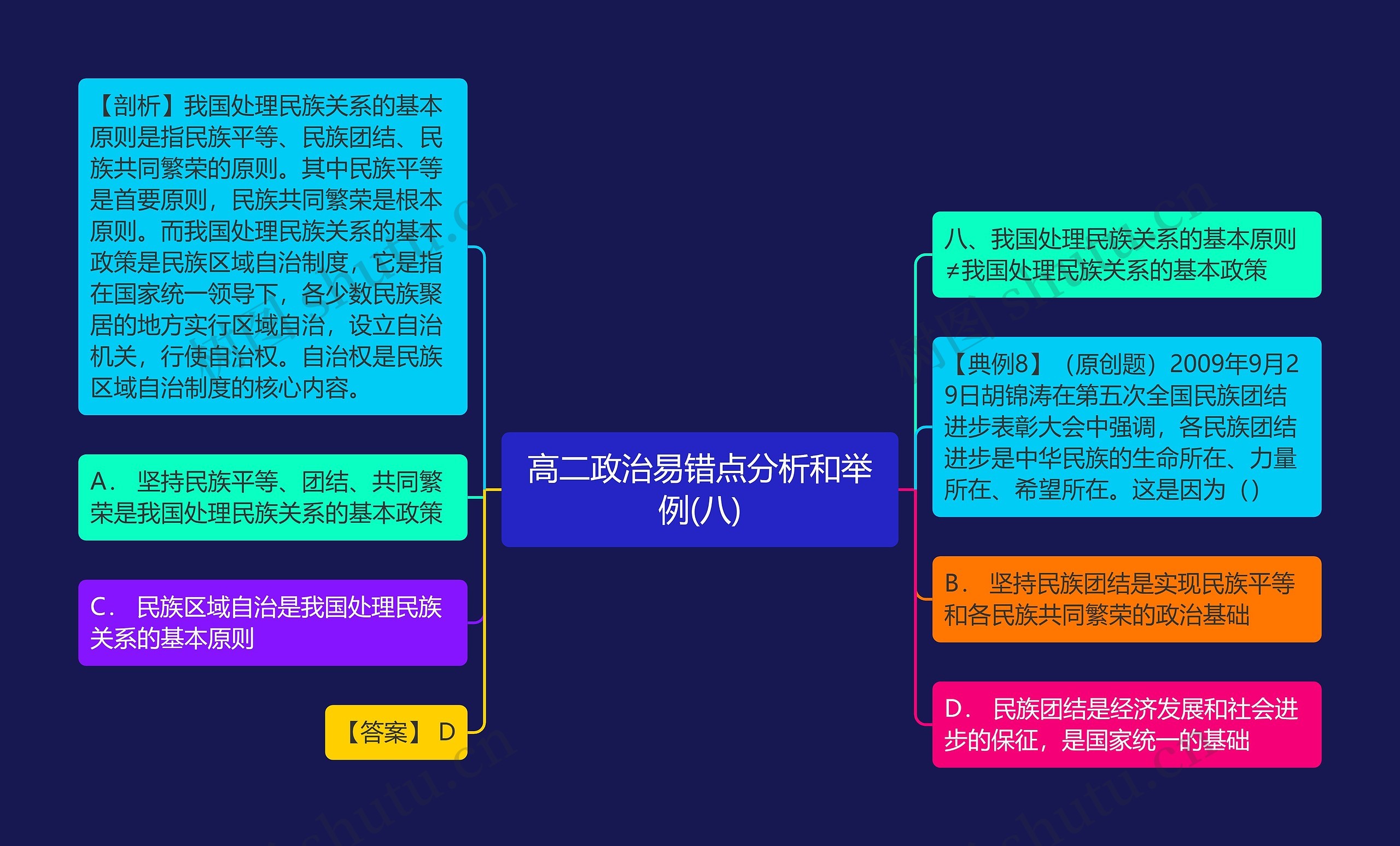 高二政治易错点分析和举例(八)思维导图