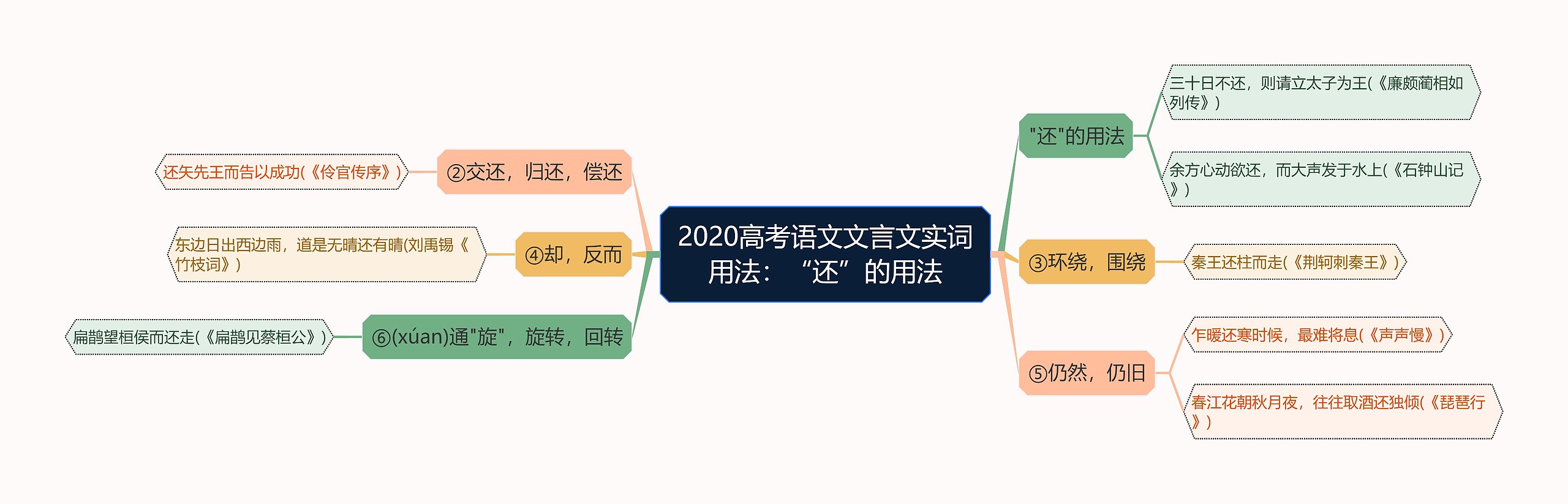2020高考语文文言文实词用法：“还”的用法思维导图