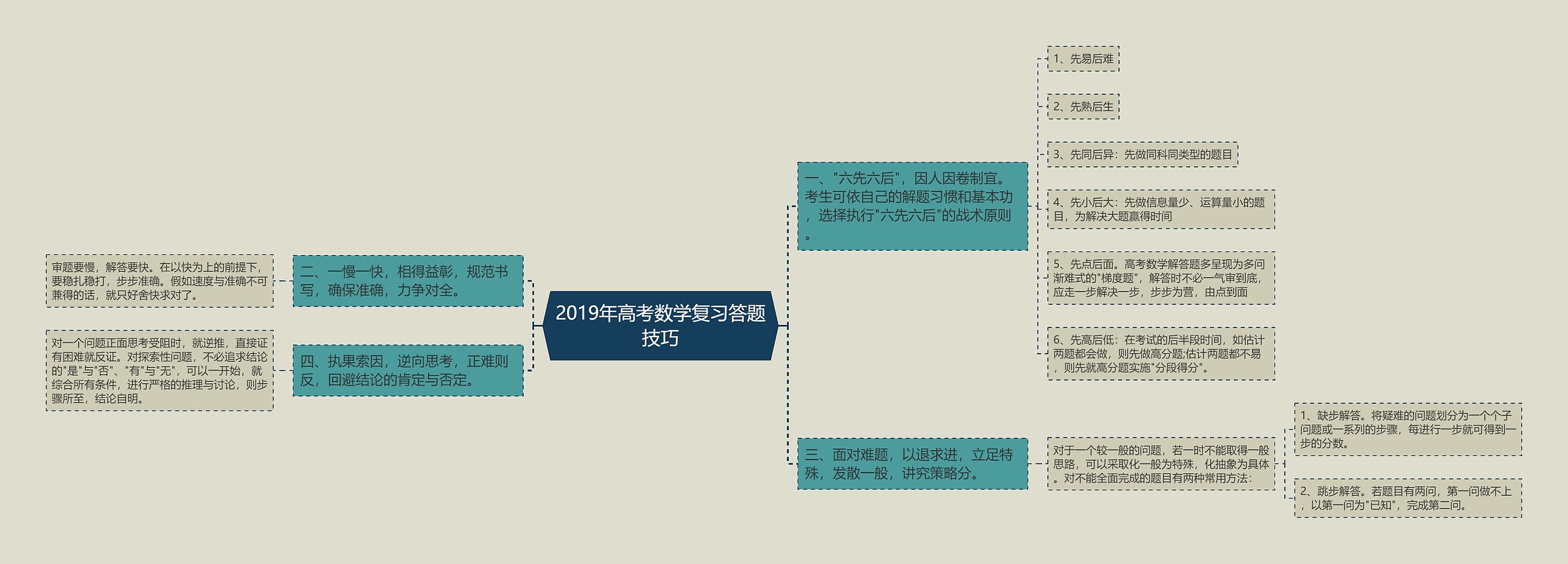 2019年高考数学复习答题技巧