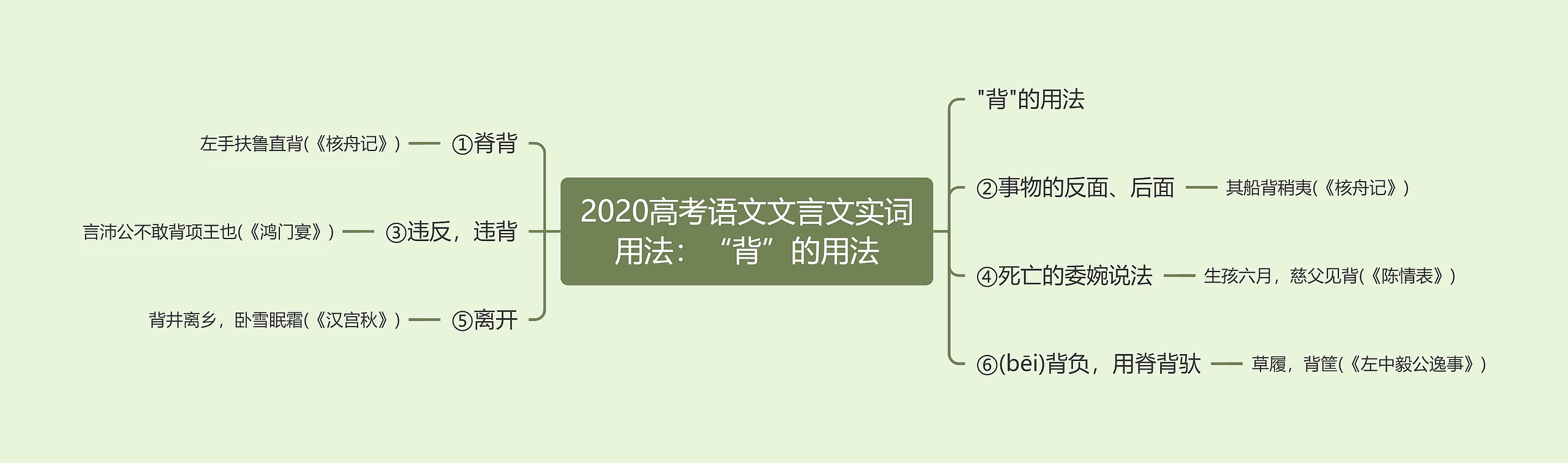 2020高考语文文言文实词用法：“背”的用法