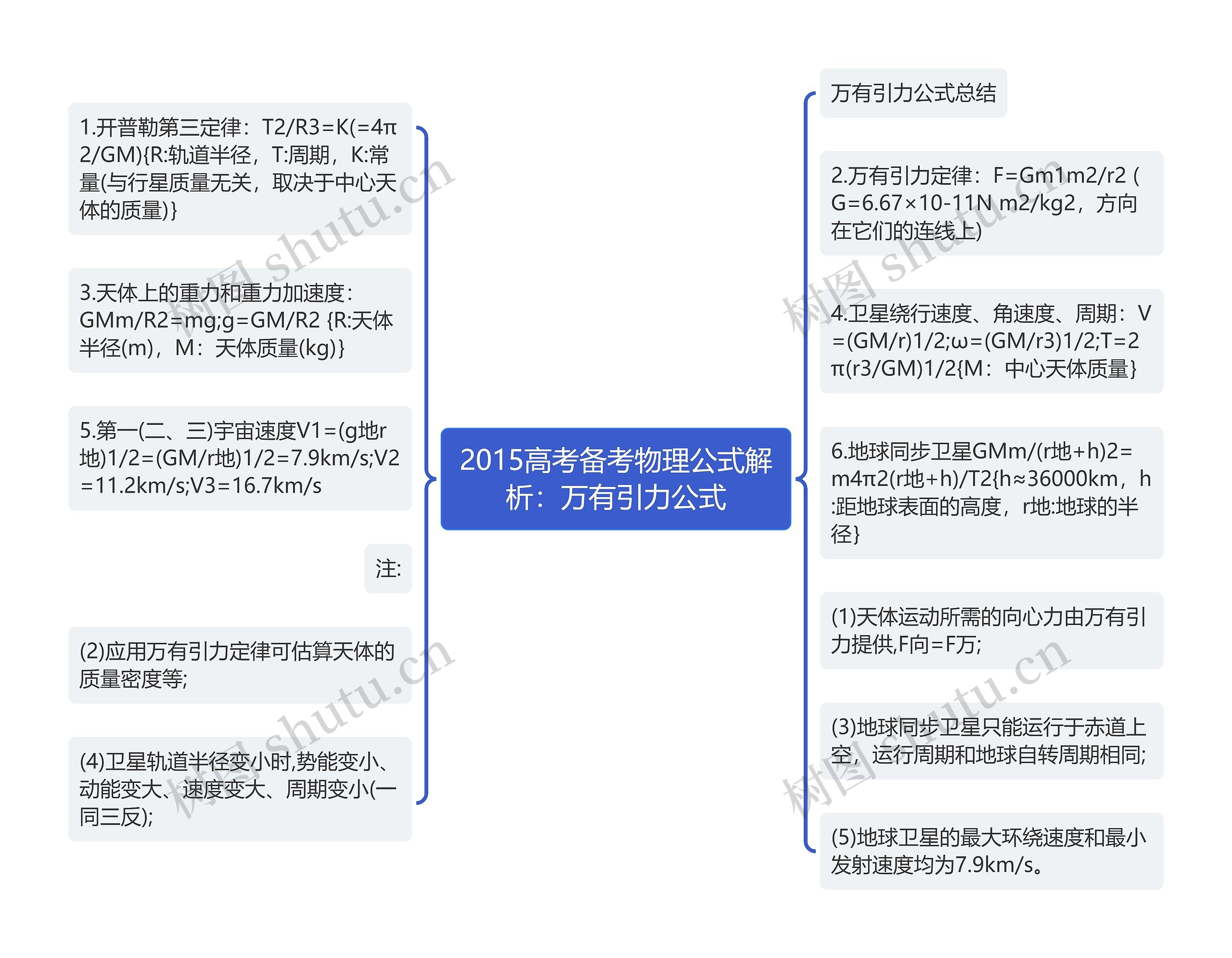 2015高考备考物理公式解析：万有引力公式