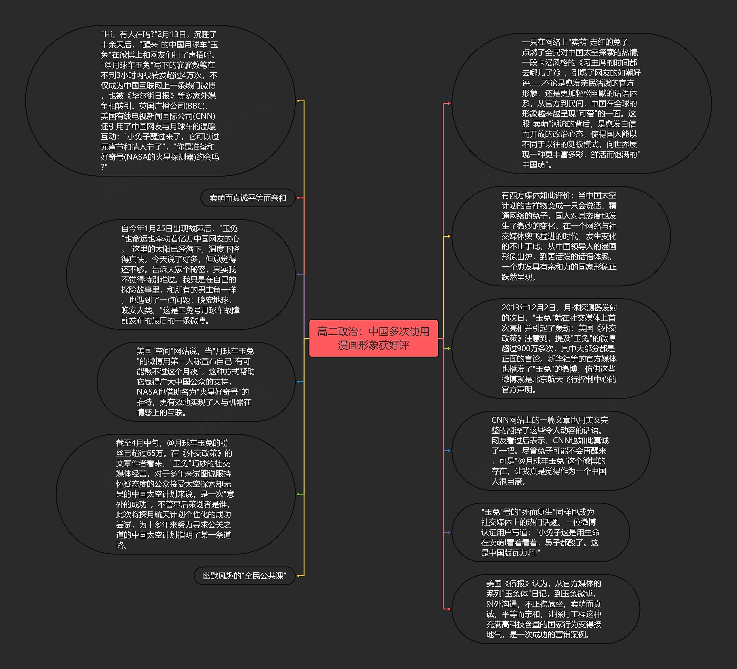 高二政治：中国多次使用漫画形象获好评思维导图