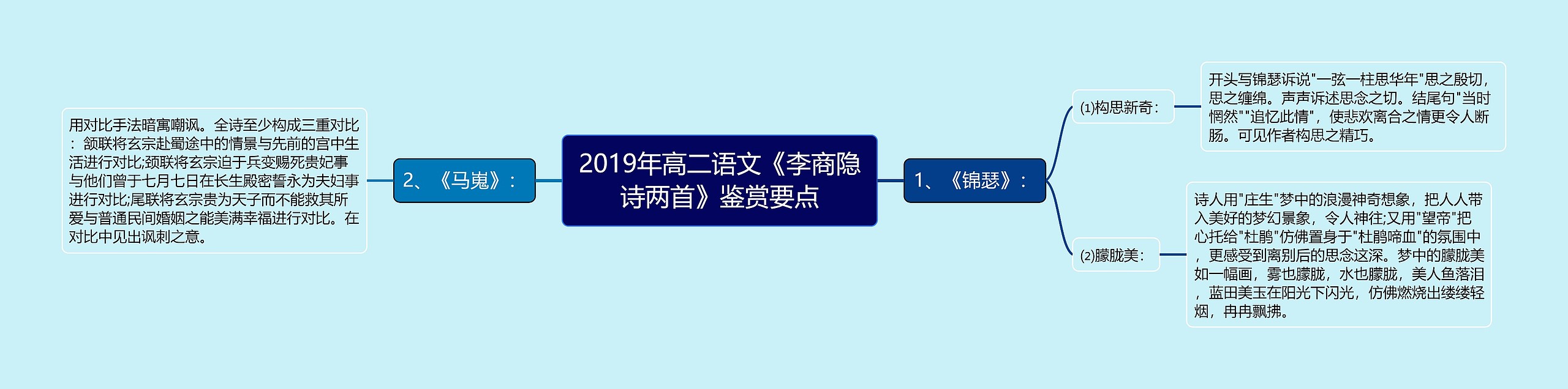 2019年高二语文《李商隐诗两首》鉴赏要点