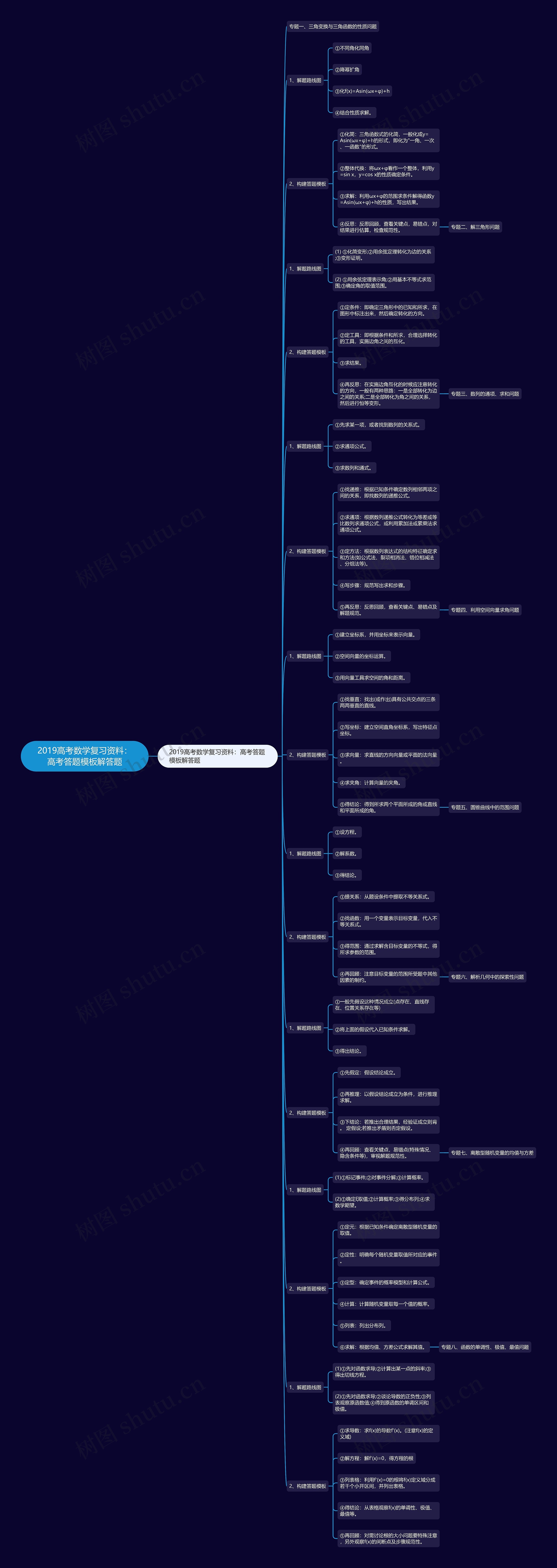 2019高考数学复习资料：高考答题解答题思维导图