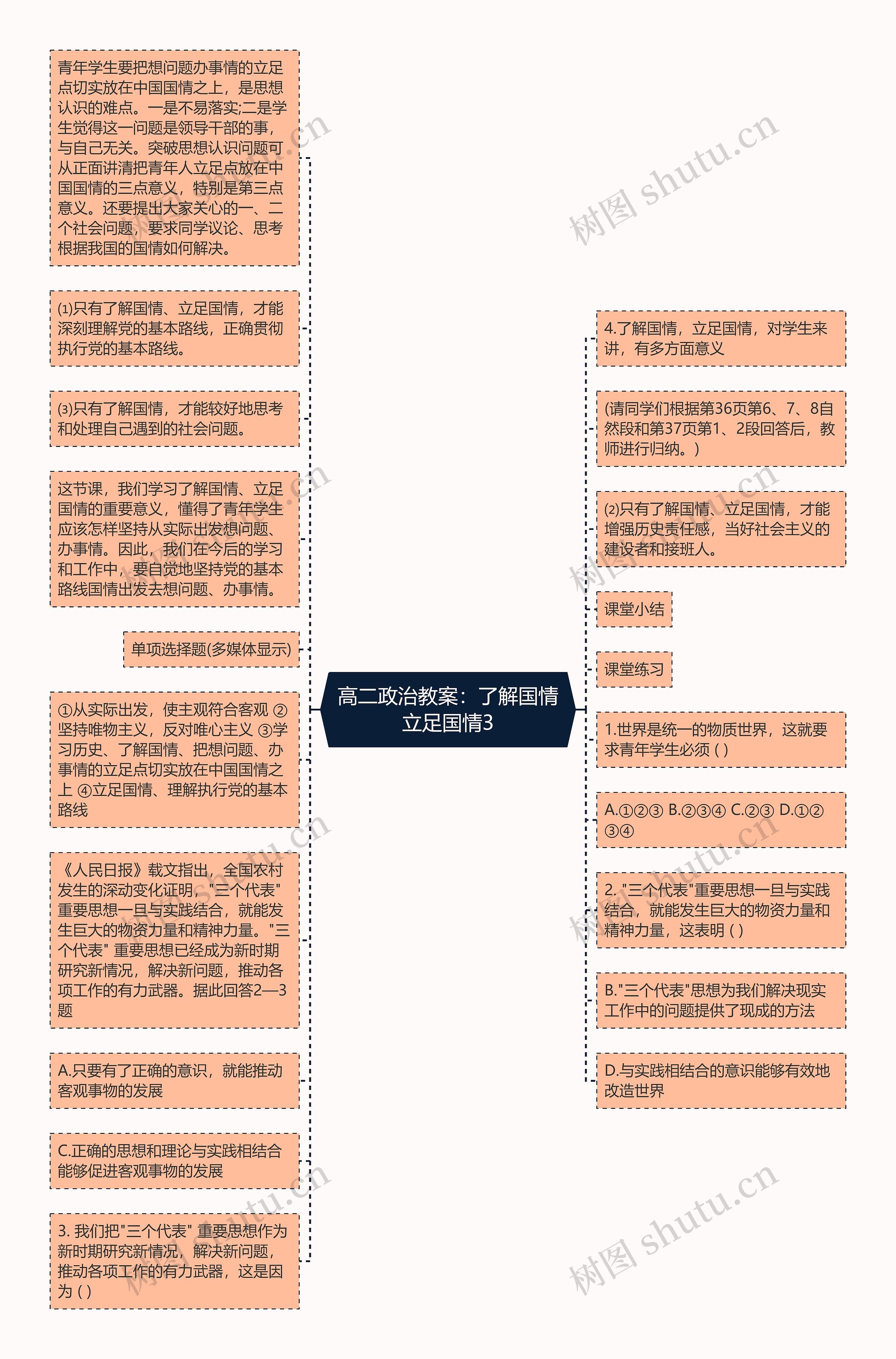 高二政治教案：了解国情立足国情3思维导图