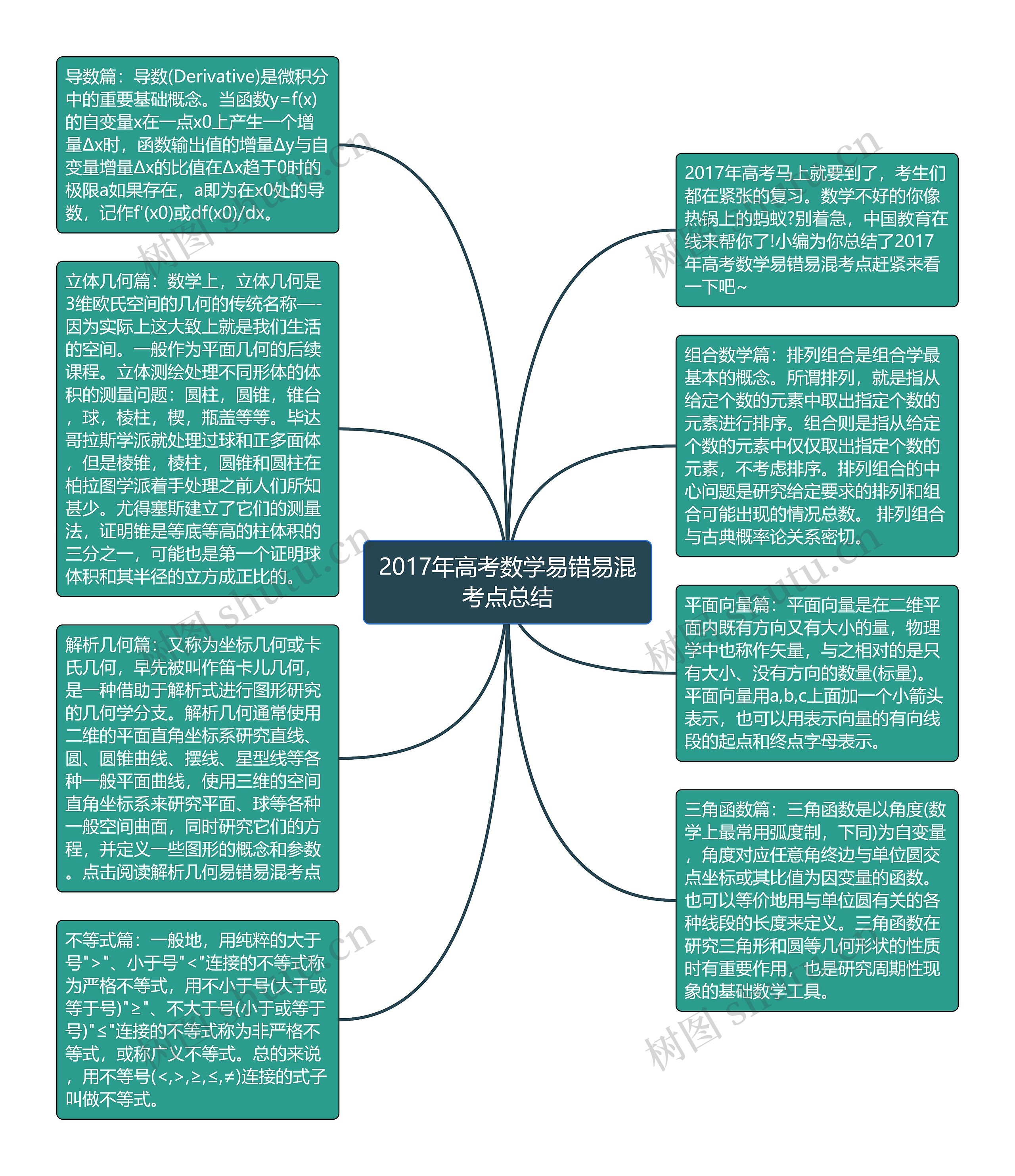 2017年高考数学易错易混考点总结