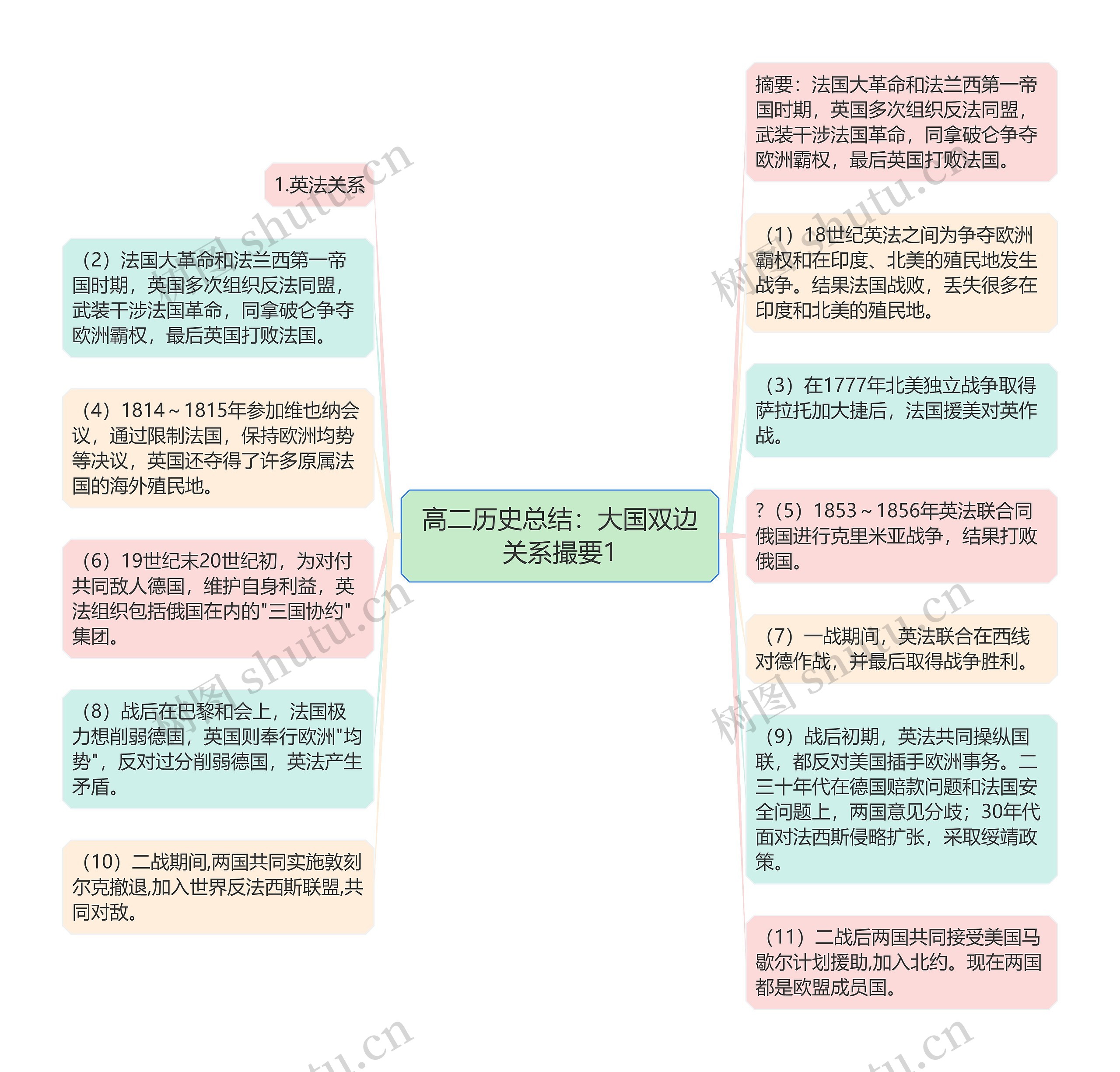 高二历史总结：大国双边关系撮要1