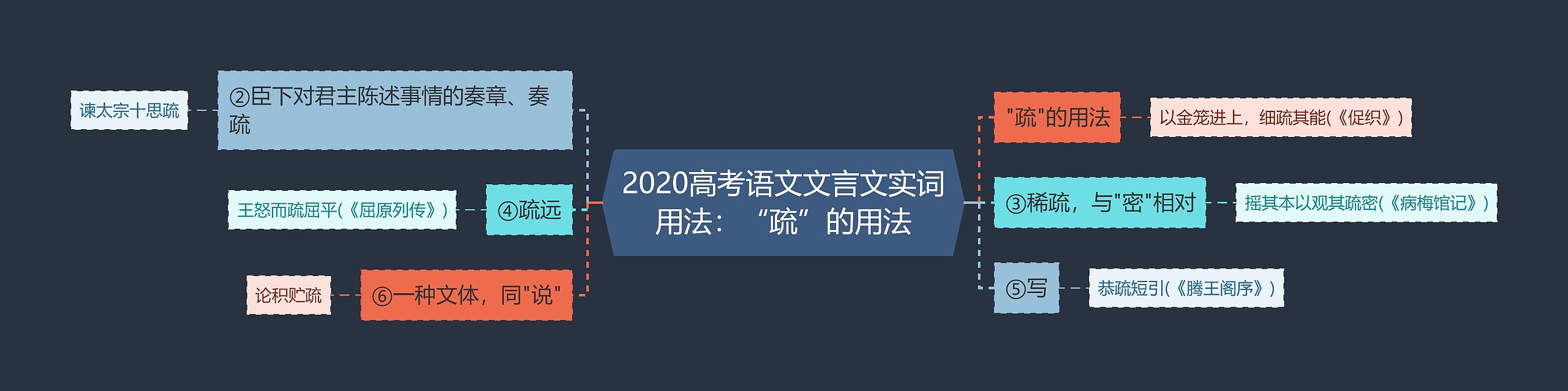 2020高考语文文言文实词用法：“疏”的用法