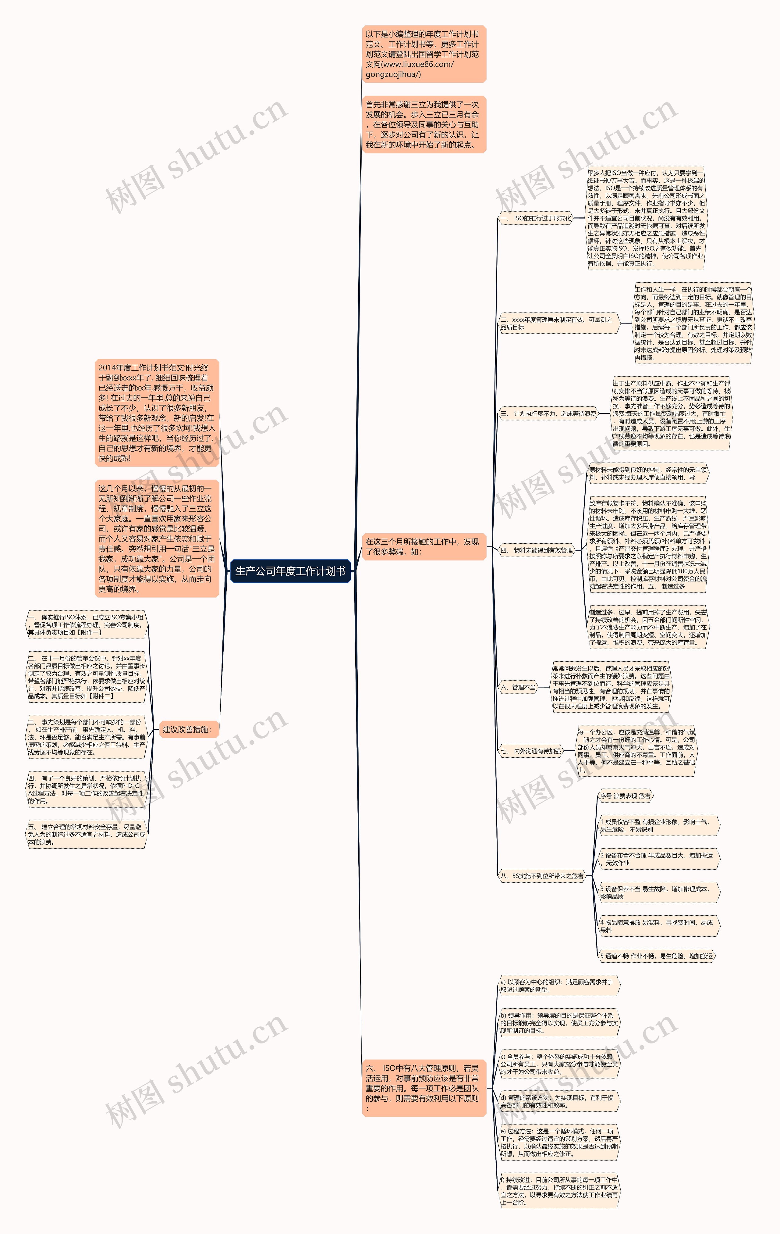 生产公司年度工作计划书思维导图
