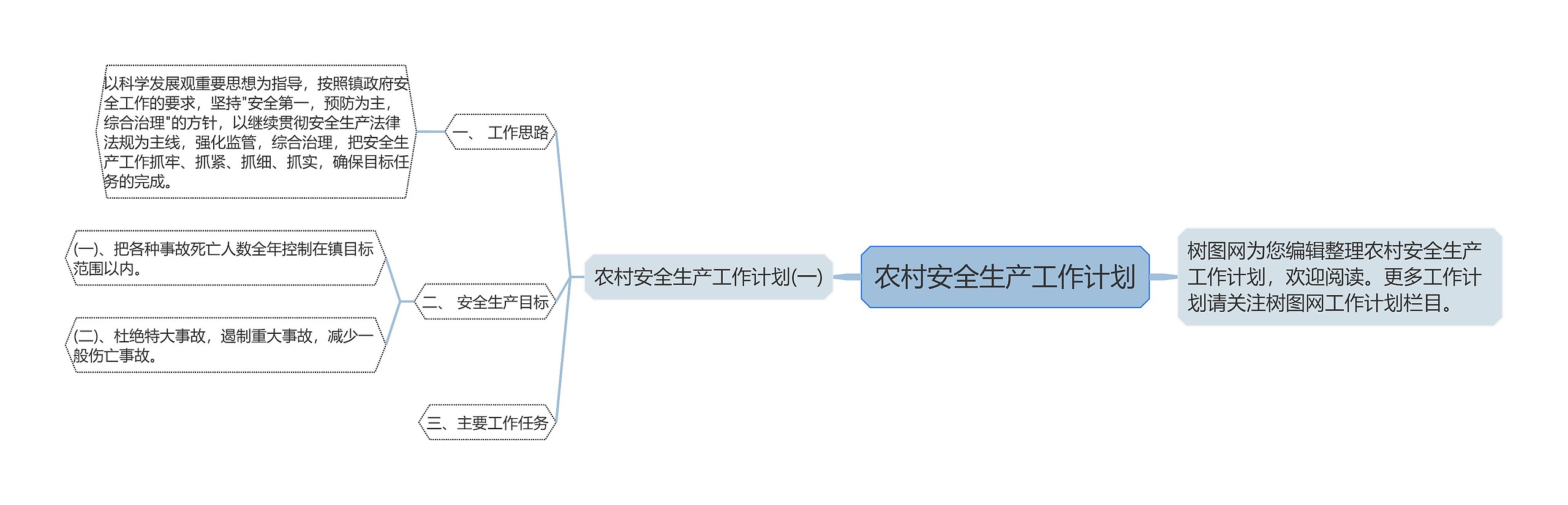 农村安全生产工作计划思维导图