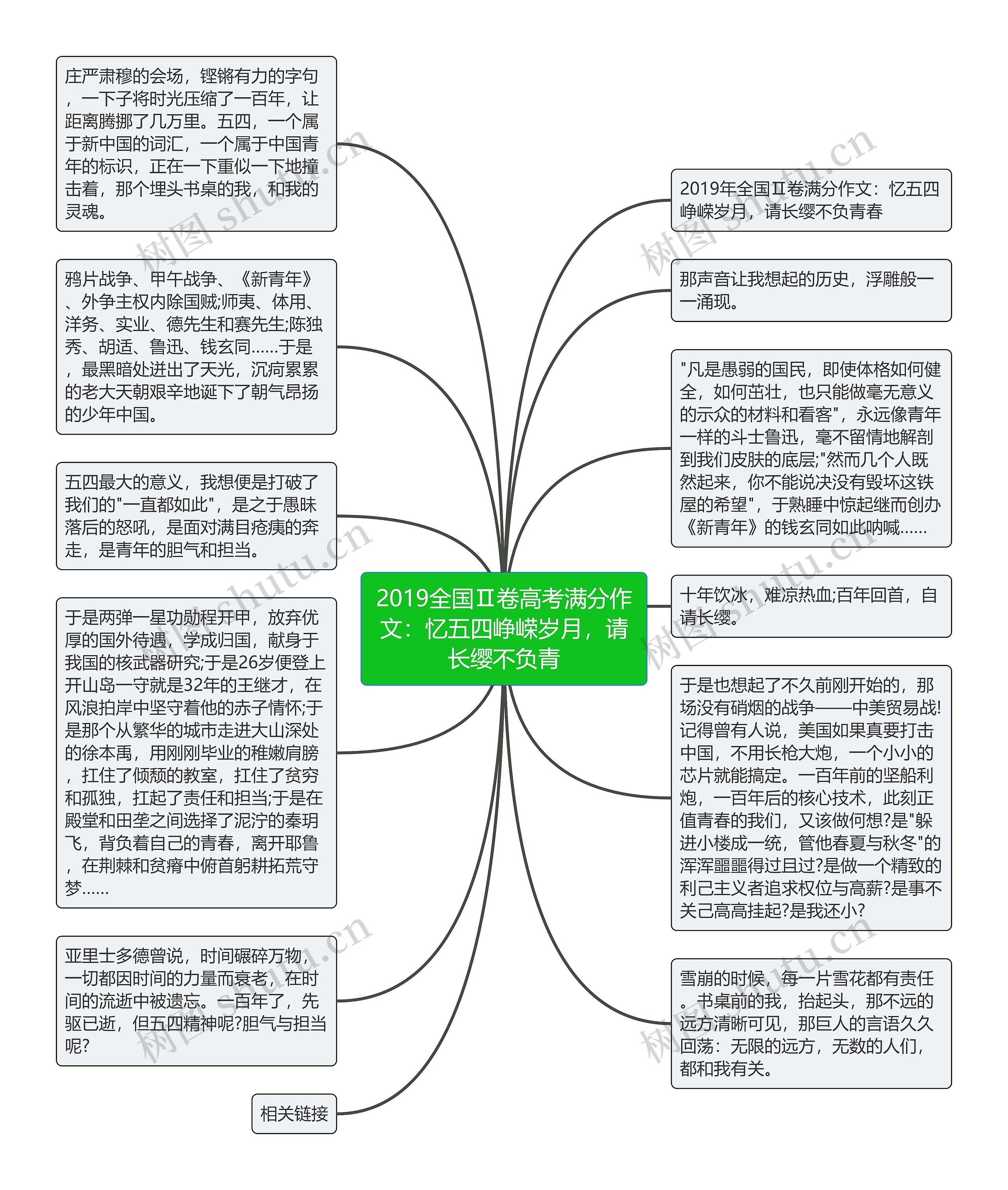 2019全国Ⅱ卷高考满分作文：忆五四峥嵘岁月，请长缨不负青思维导图