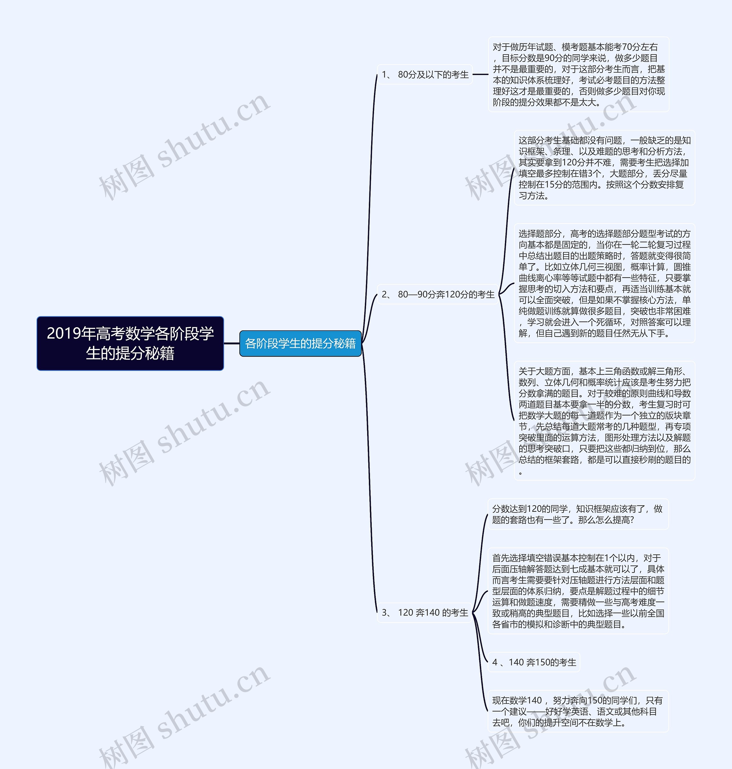 2019年高考数学各阶段学生的提分秘籍