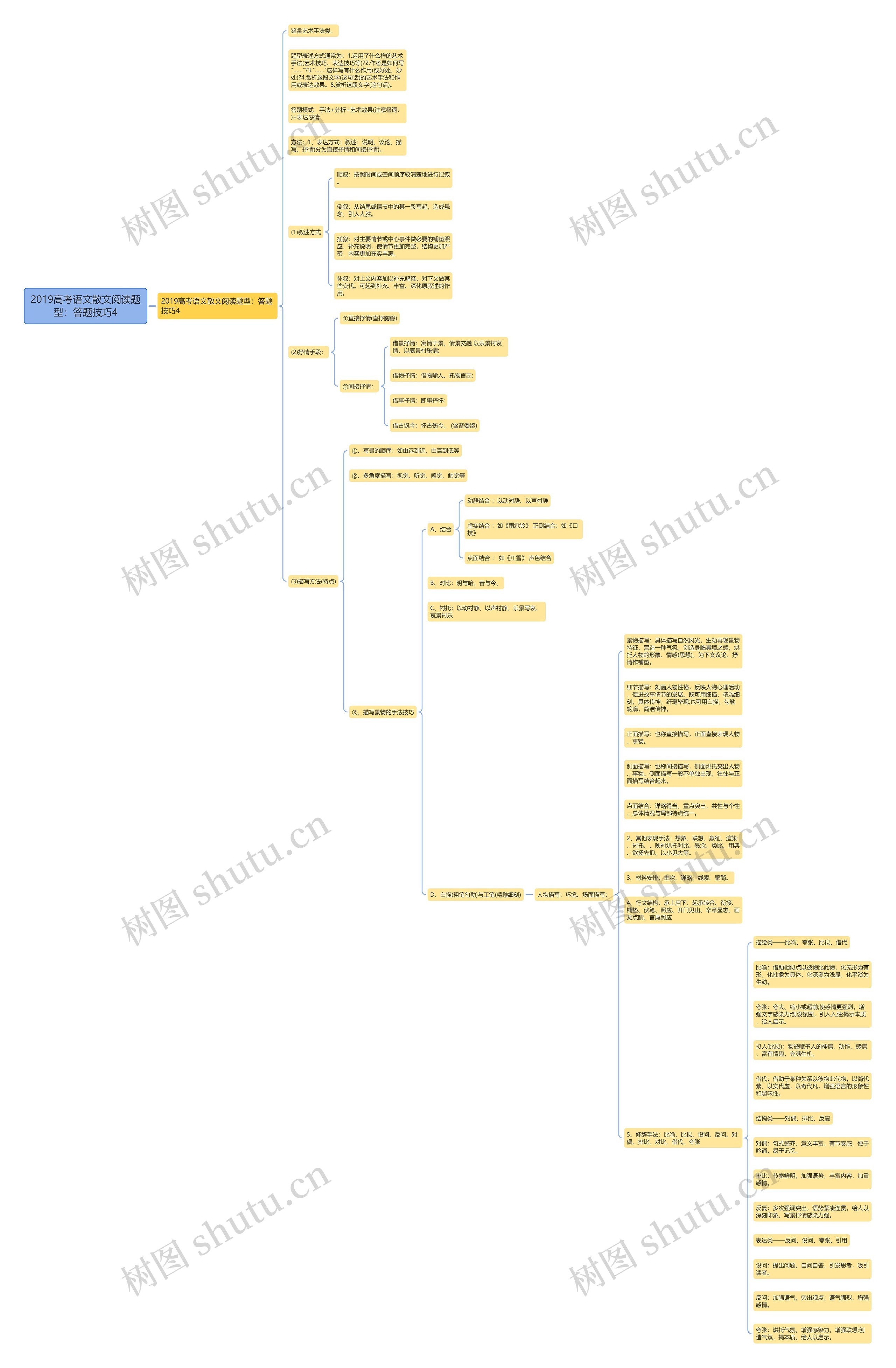 2019高考语文散文阅读题型：答题技巧4思维导图