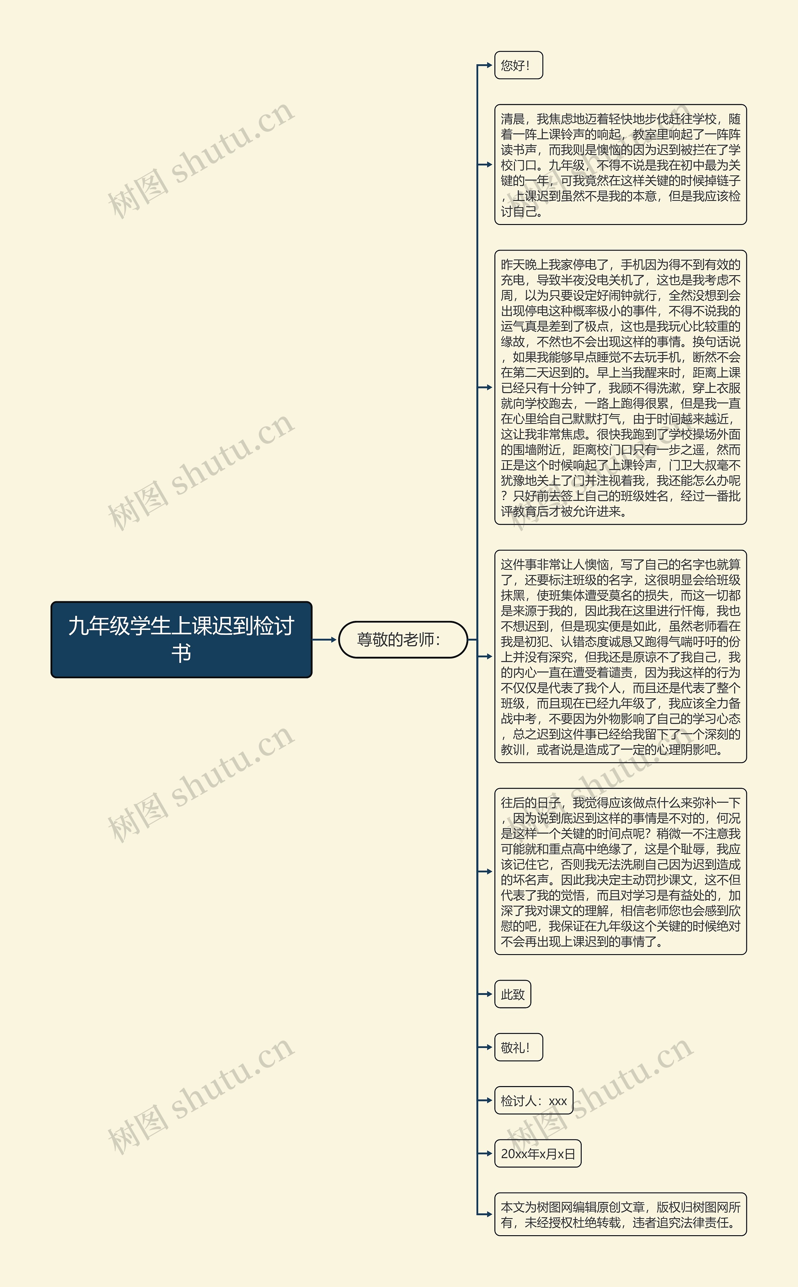 九年级学生上课迟到检讨书思维导图