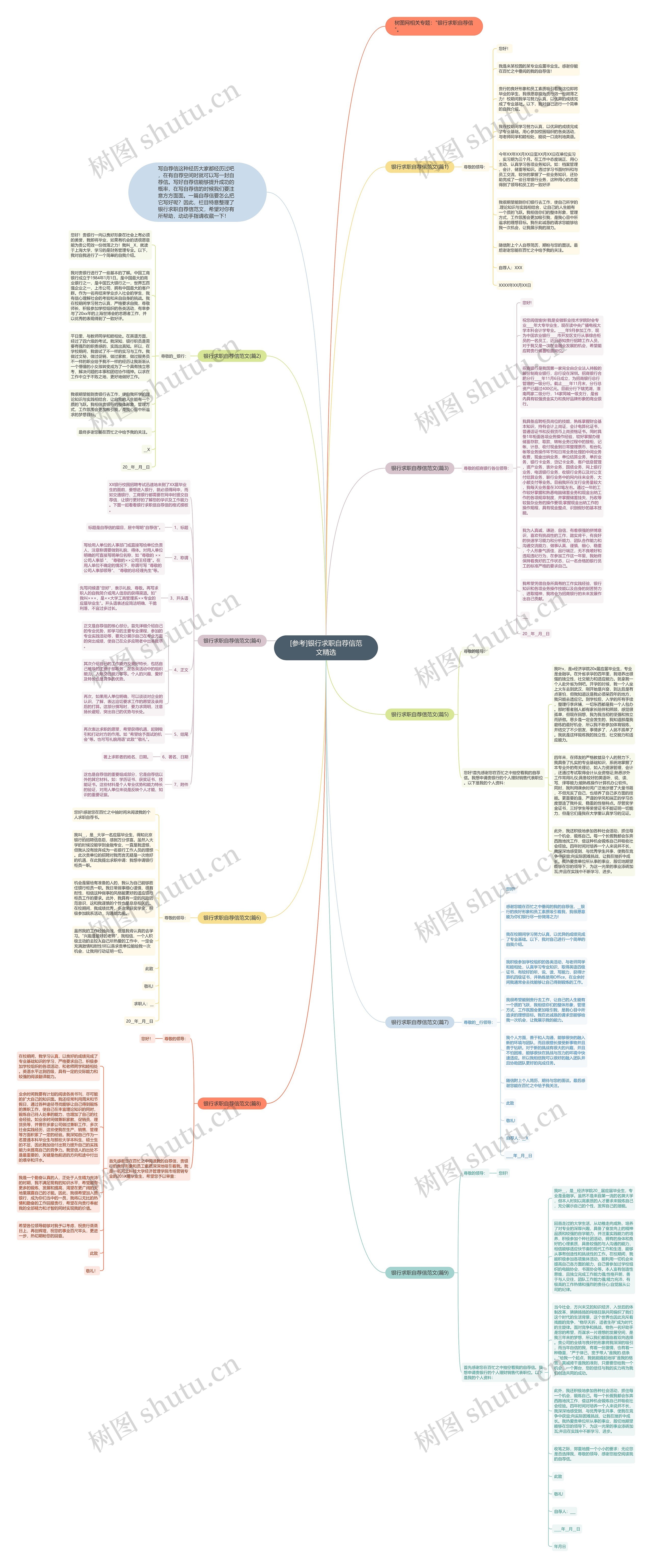 [参考]银行求职自荐信范文精选思维导图