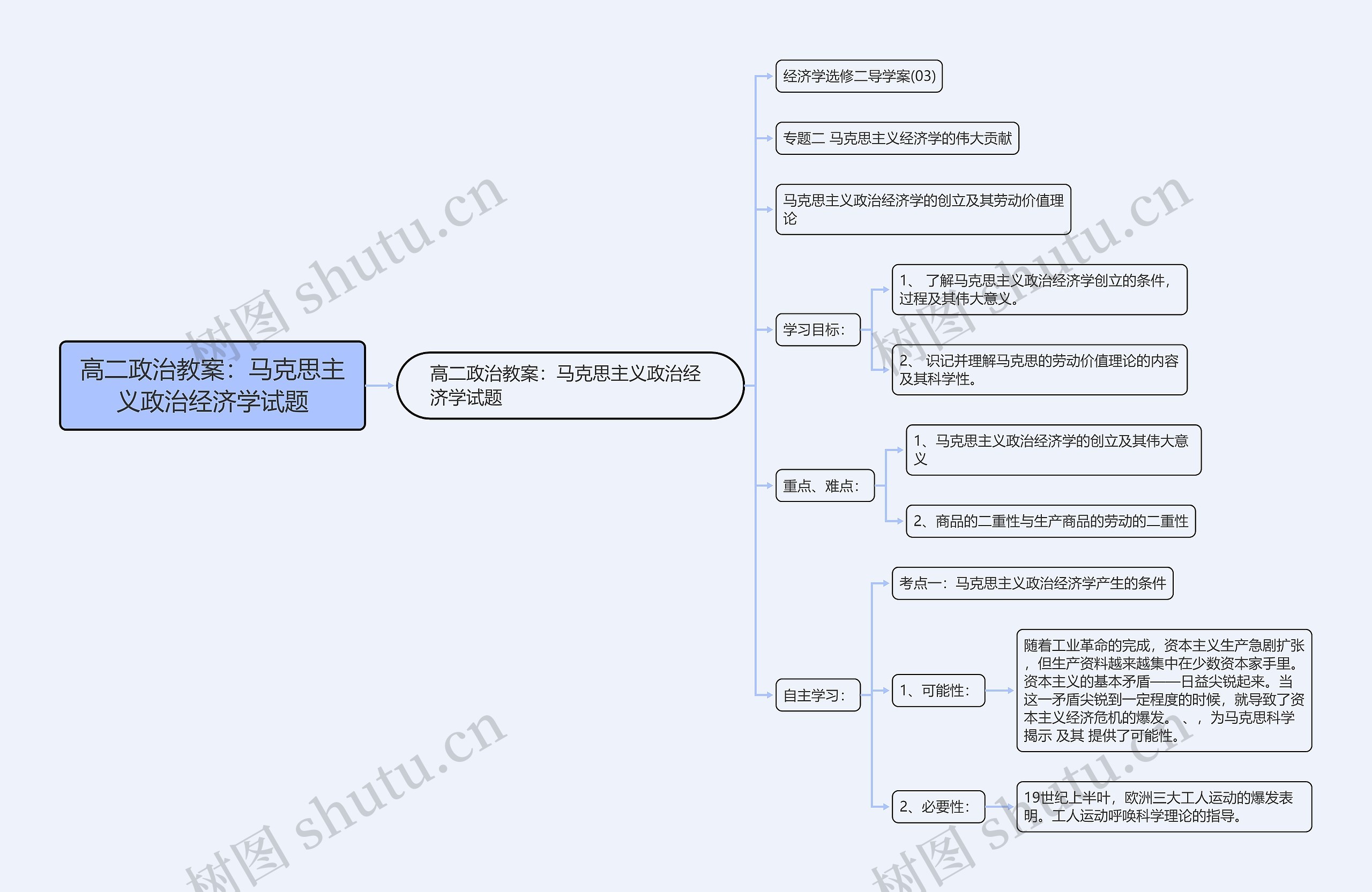 高二政治教案：马克思主义政治经济学试题思维导图