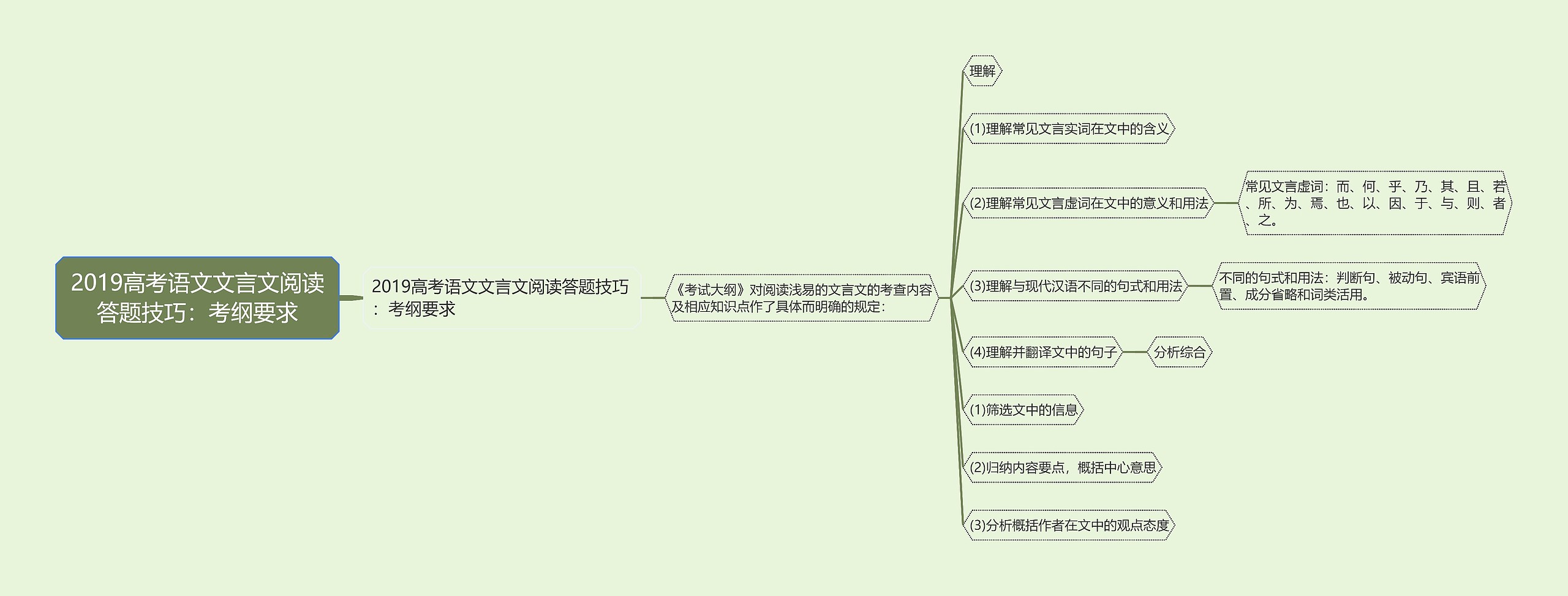 2019高考语文文言文阅读答题技巧：考纲要求思维导图