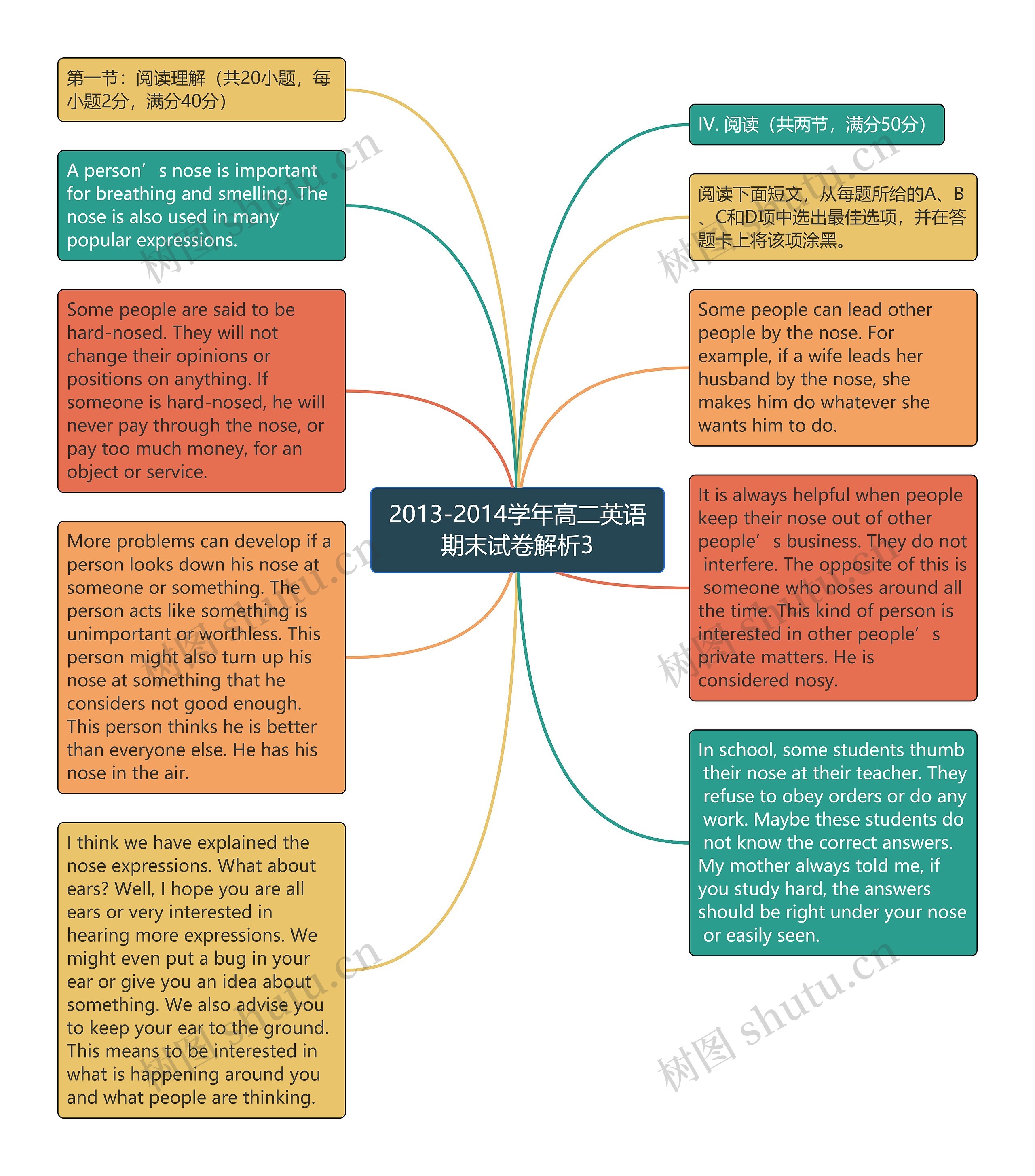 2013-2014学年高二英语期末试卷解析3思维导图