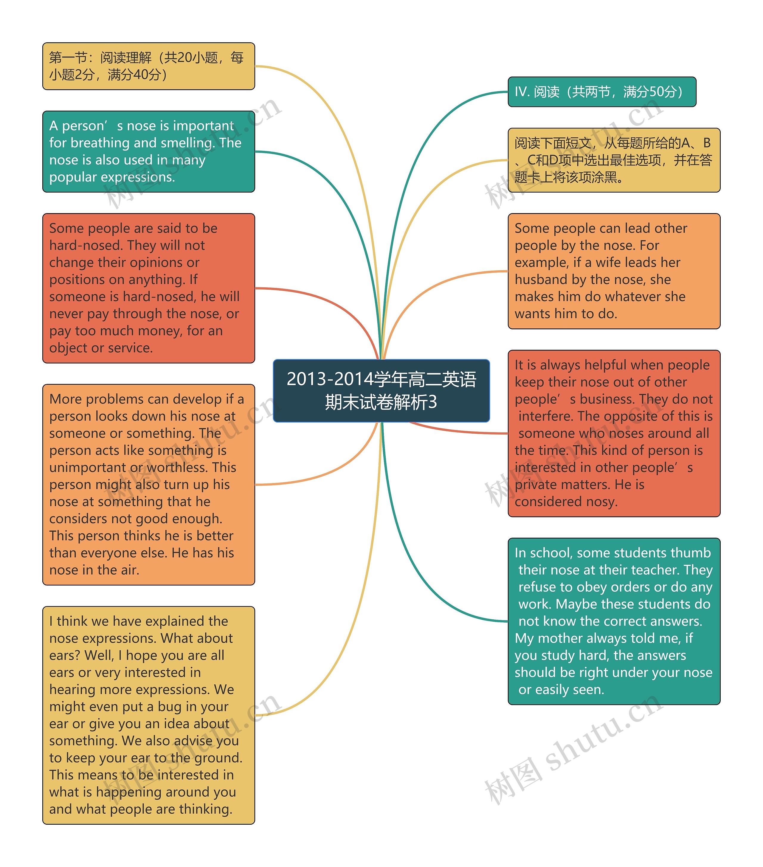 2013-2014学年高二英语期末试卷解析3思维导图高清图 2013-2014学年高二英语期末试卷解析3思维导图