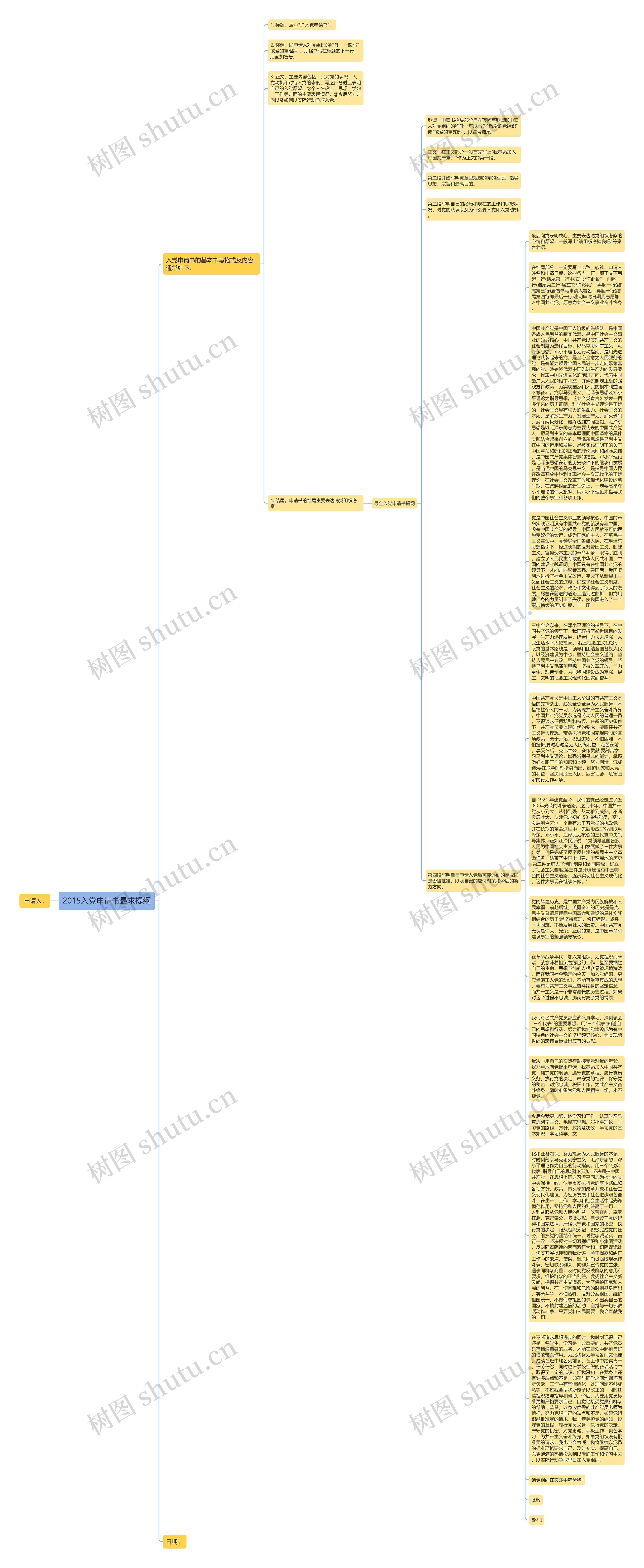 2015入党申请书最求提纲思维导图