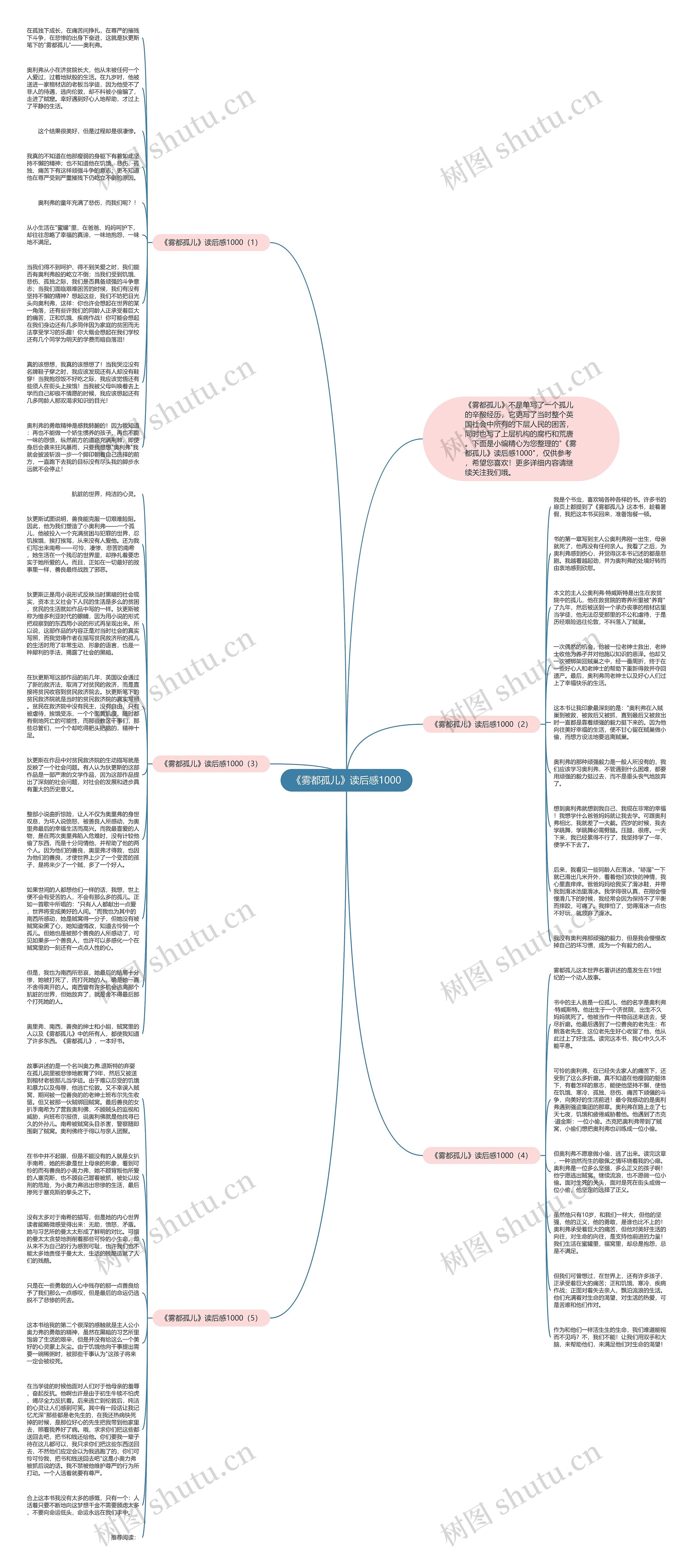 《雾都孤儿》读后感1000思维导图