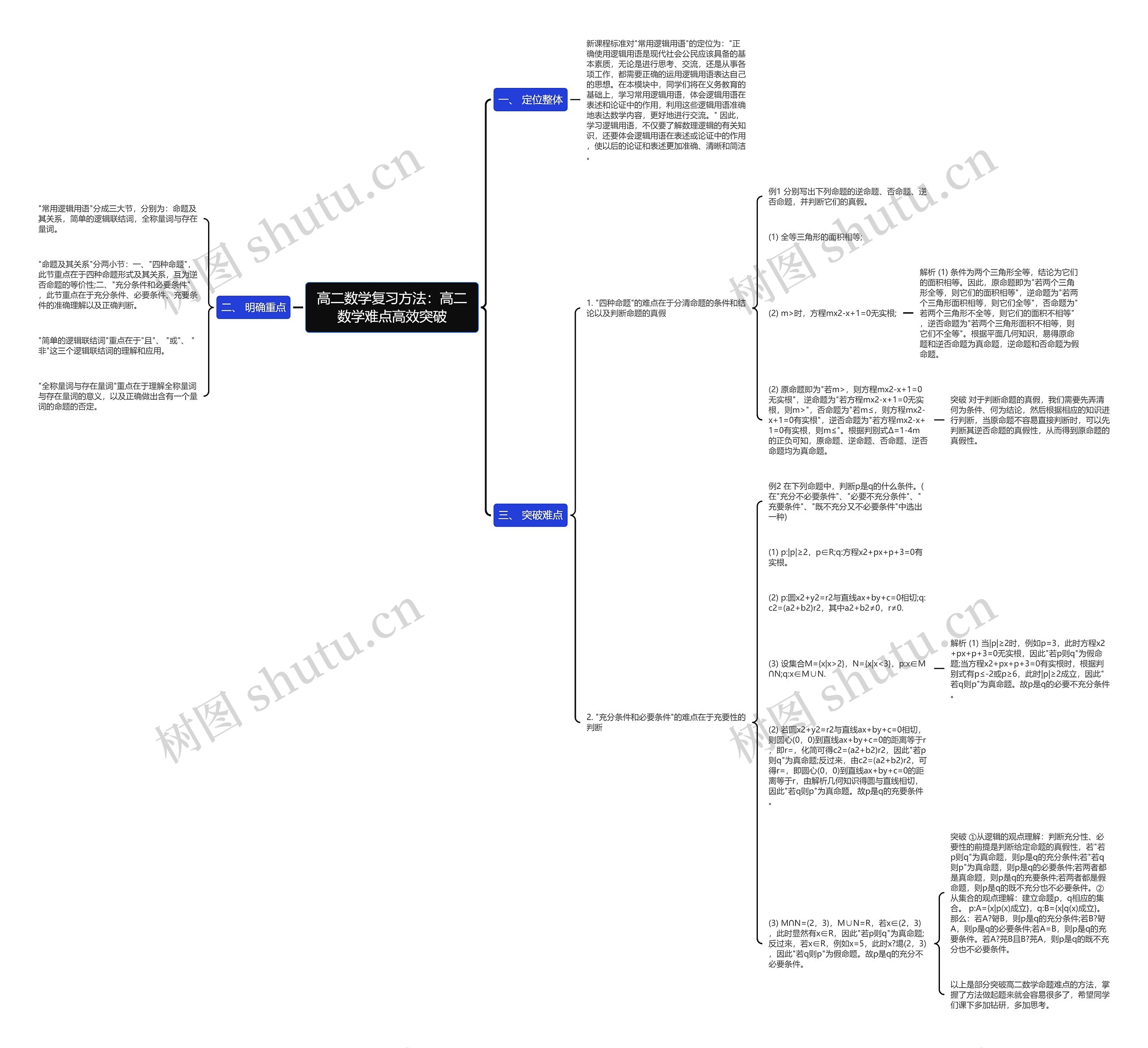 高二数学复习方法：高二数学难点高效突破思维导图